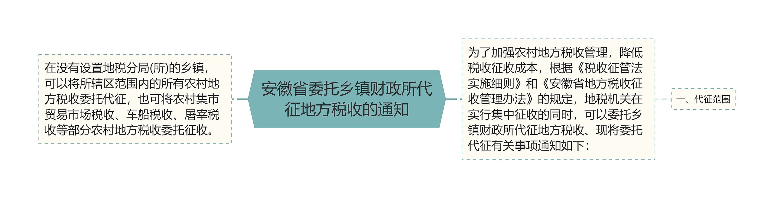 安徽省委托乡镇财政所代征地方税收的通知思维导图