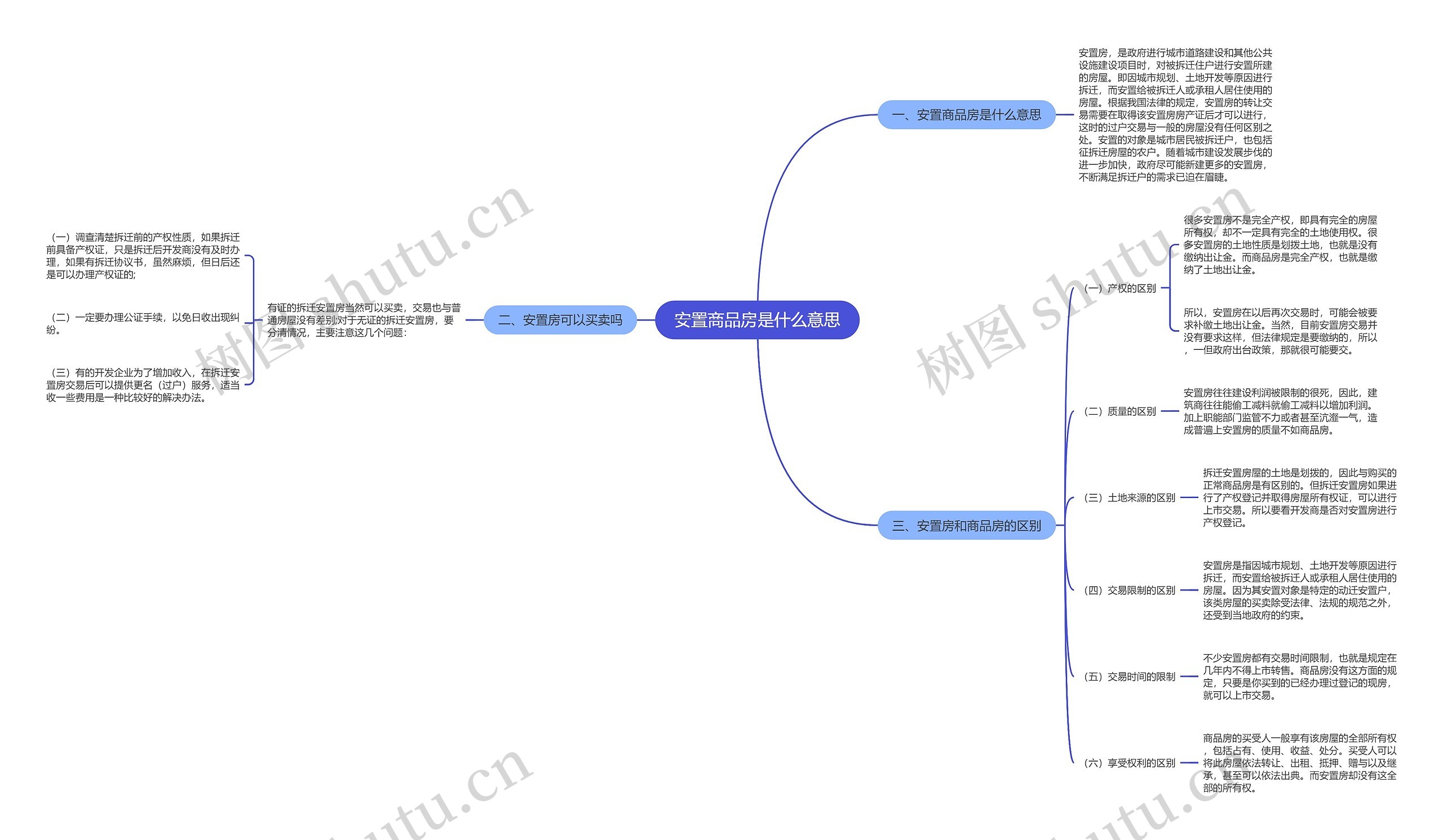 安置商品房是什么意思思维导图
