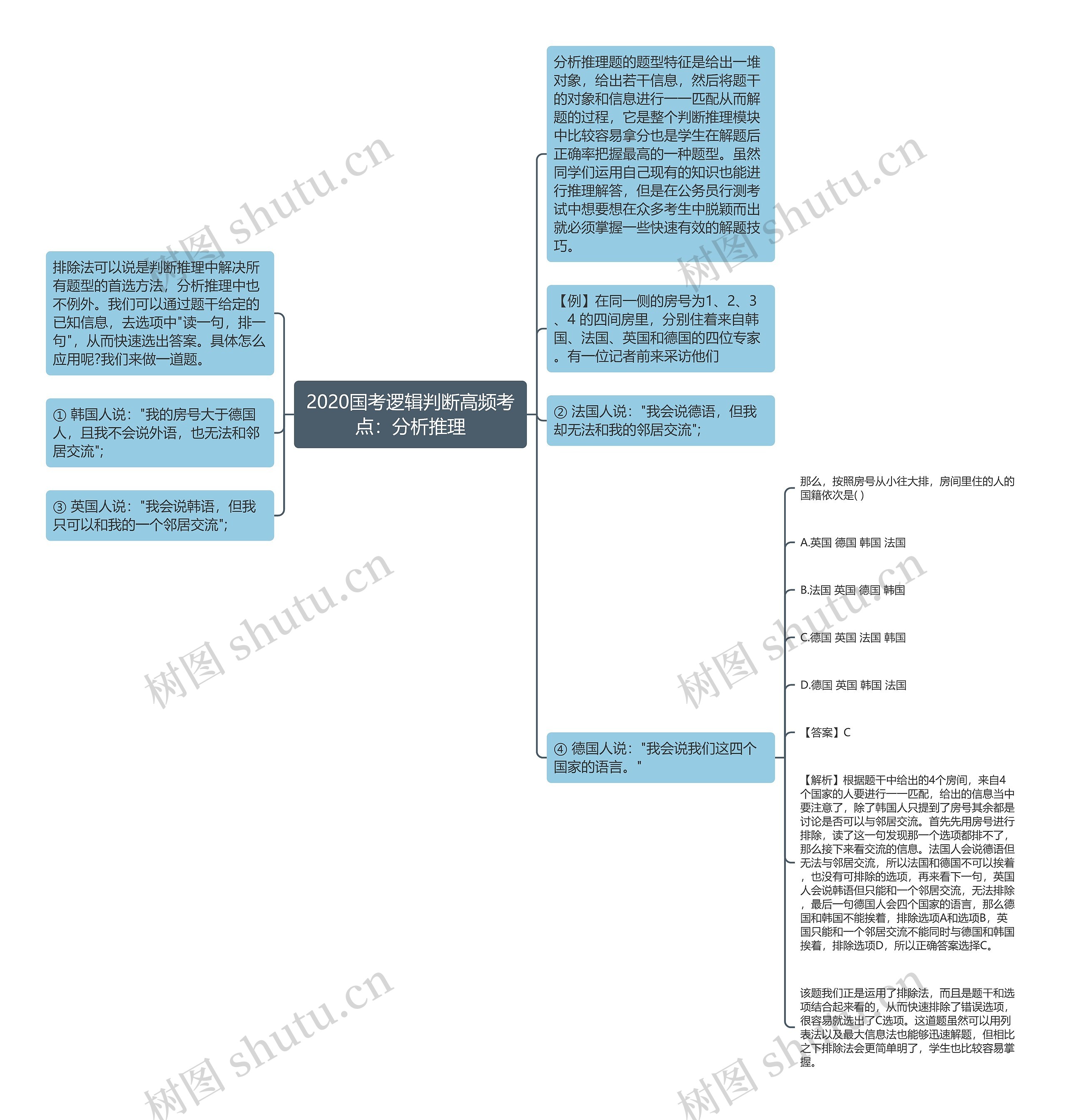 2020国考逻辑判断高频考点：分析推理