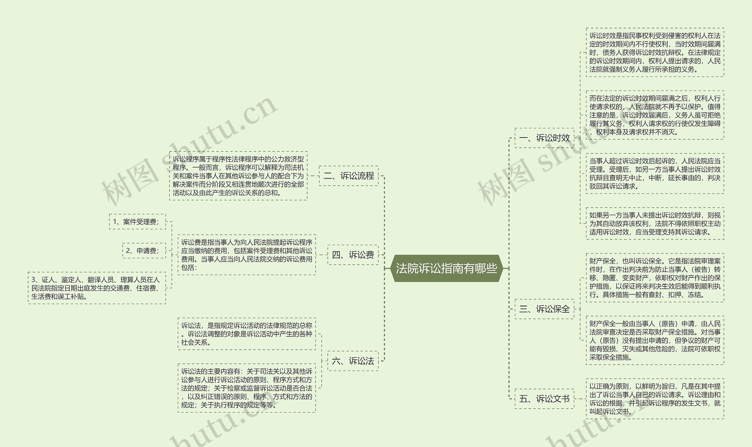 法院诉讼指南有哪些思维导图