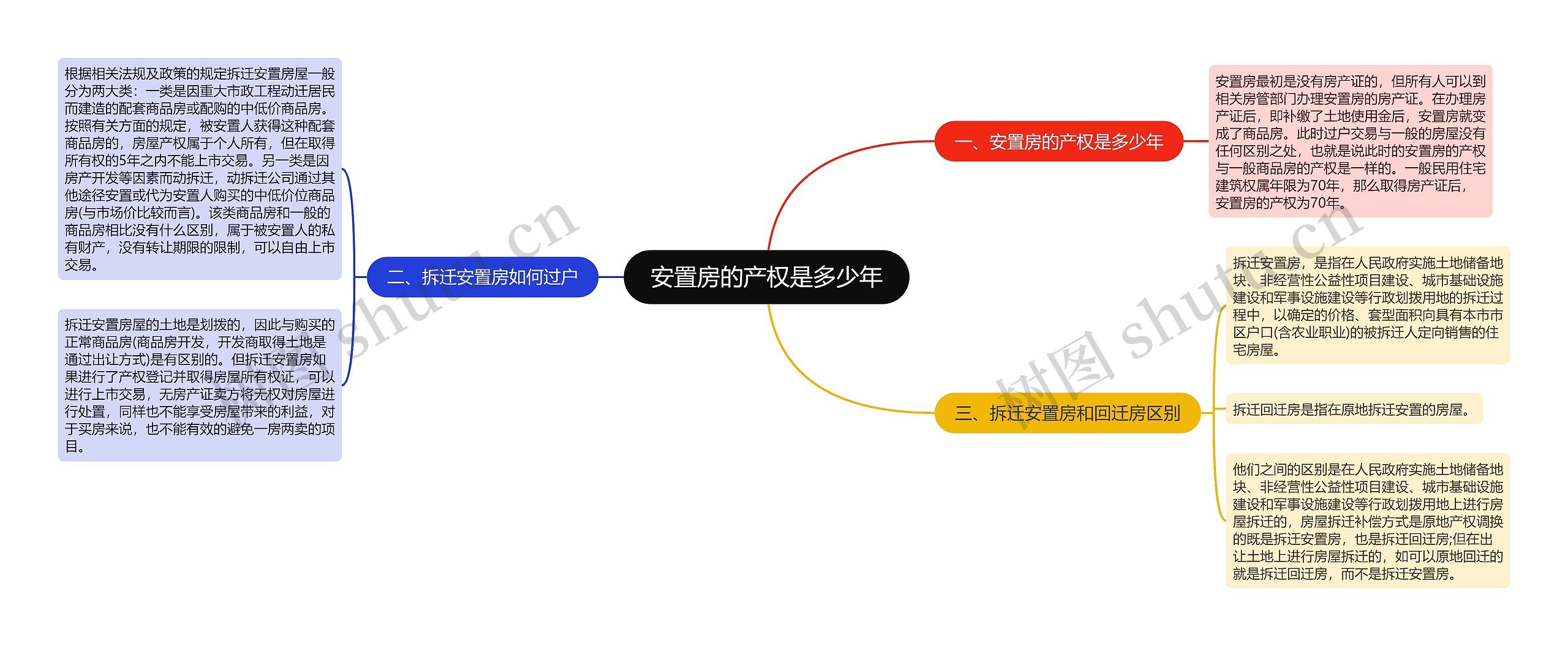 安置房的产权是多少年思维导图