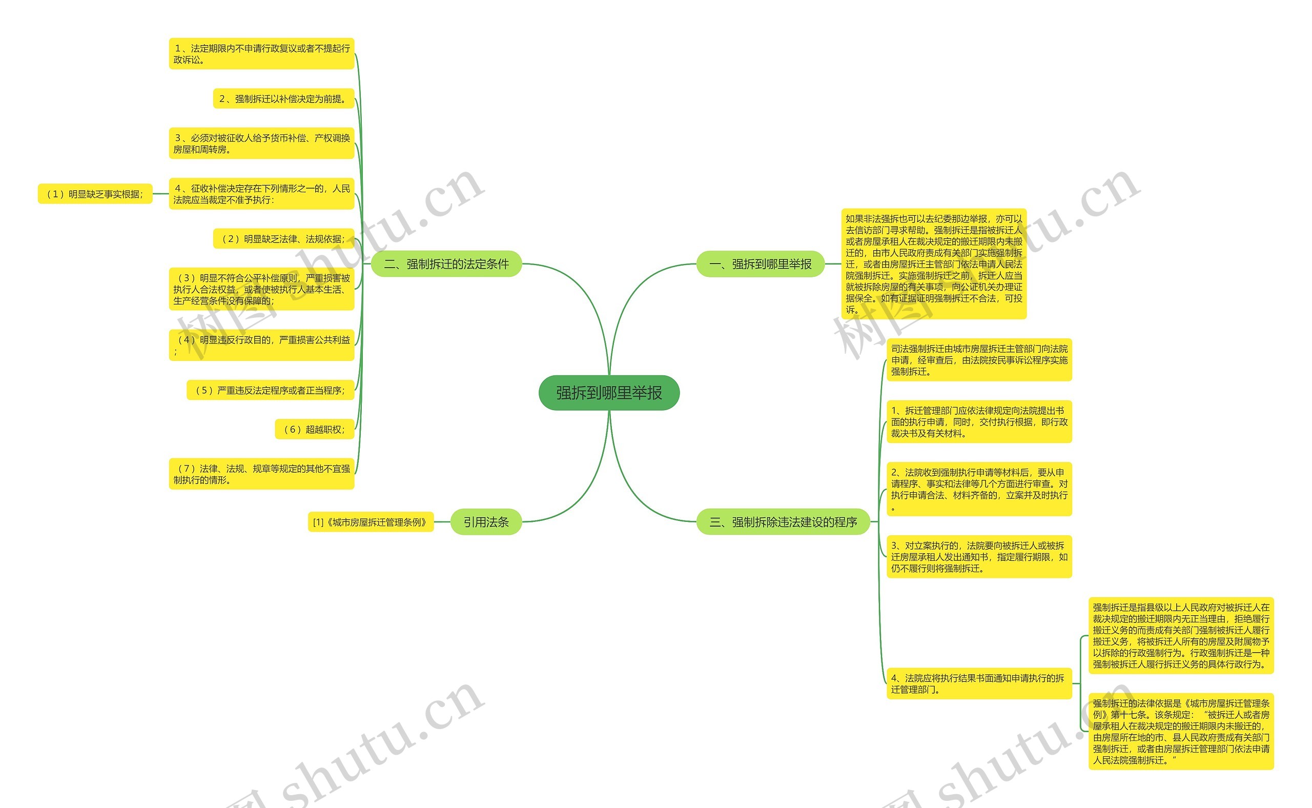 强拆到哪里举报思维导图