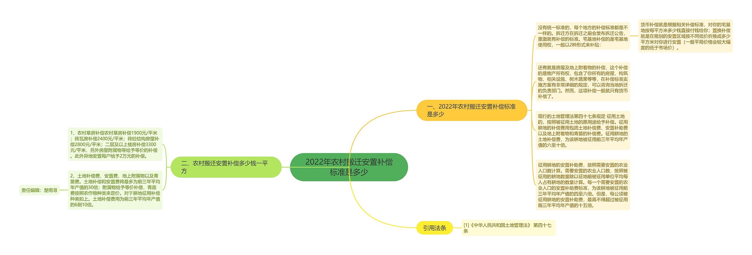 2022年农村搬迁安置补偿标准是多少思维导图