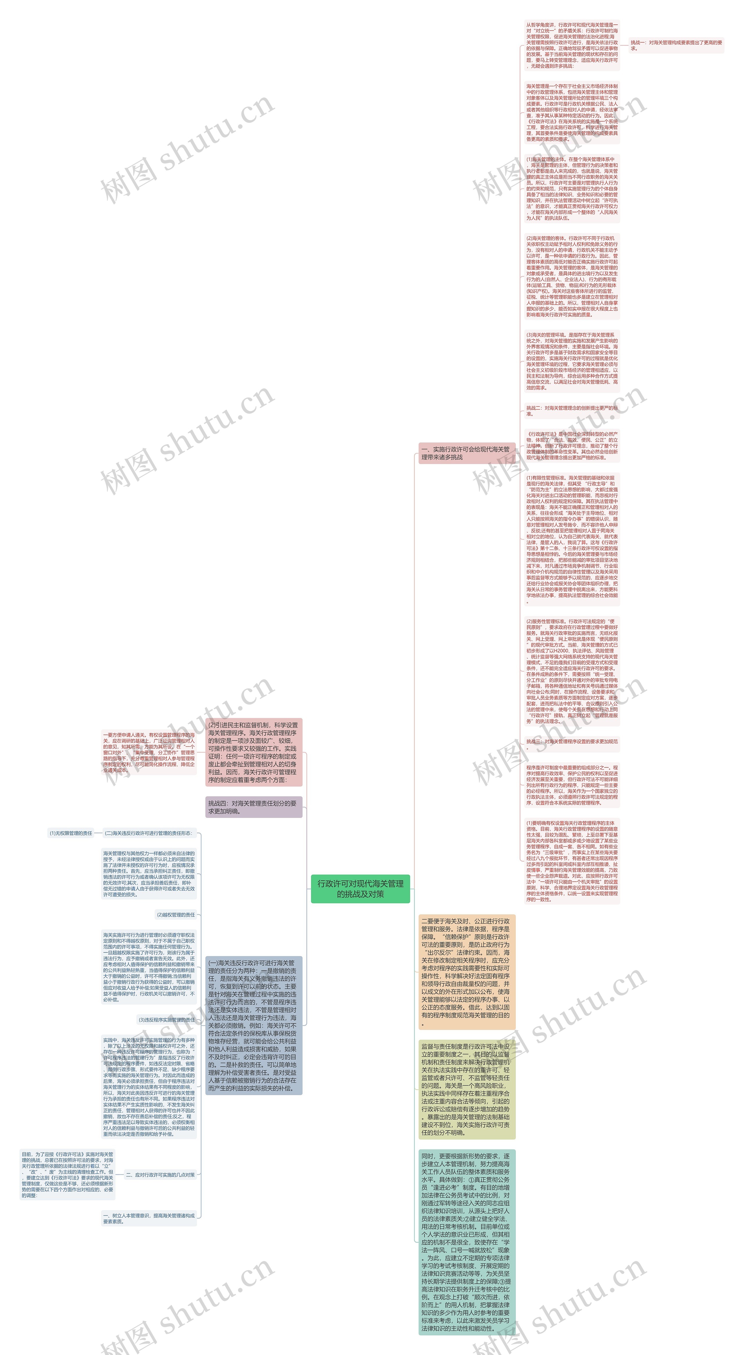 行政许可对现代海关管理的挑战及对策思维导图