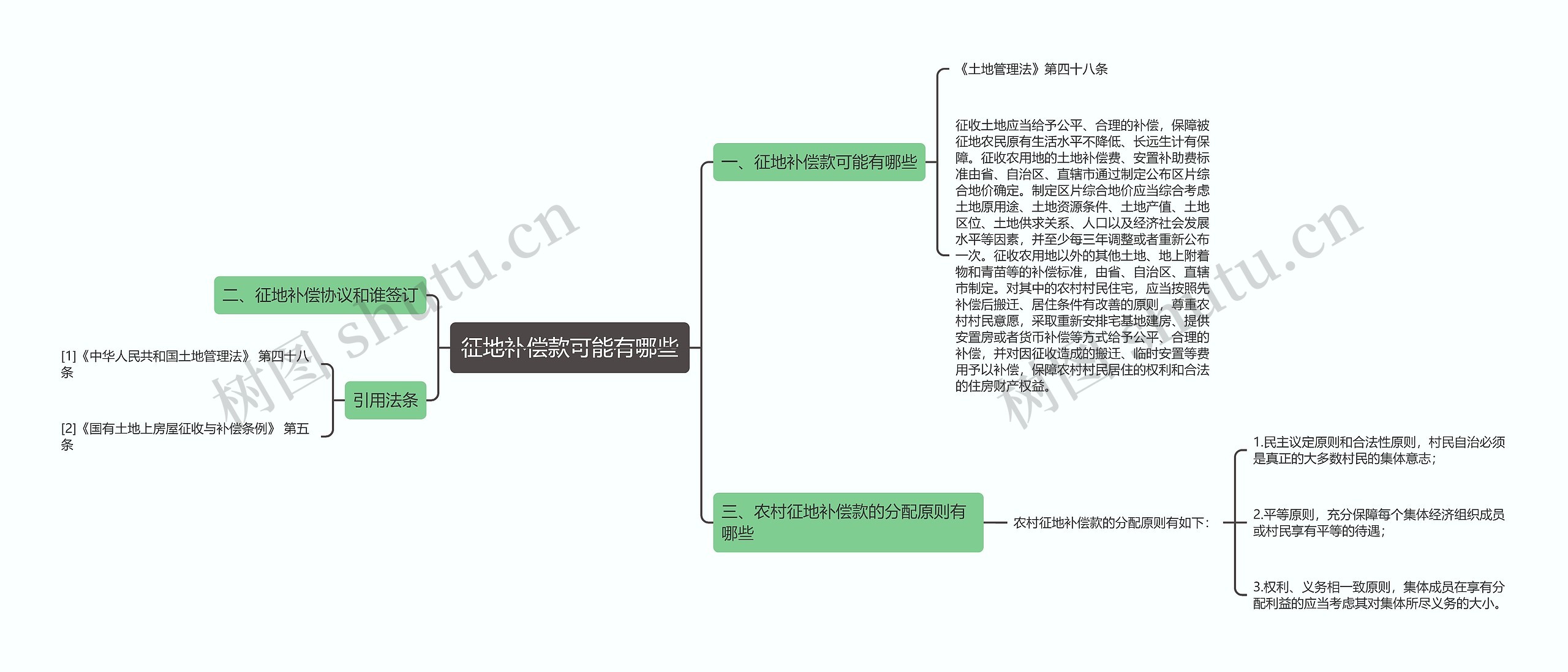 征地补偿款可能有哪些思维导图