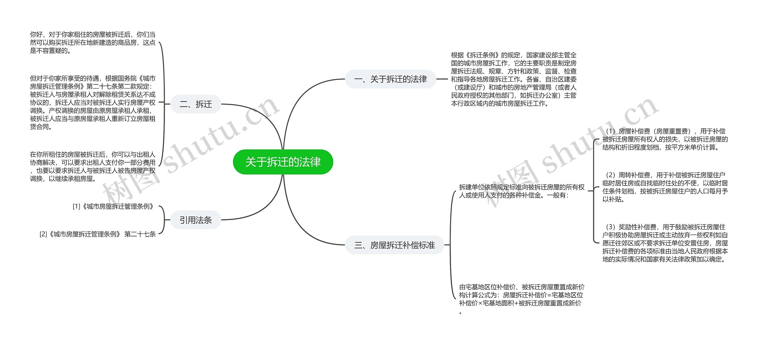 关于拆迁的法律