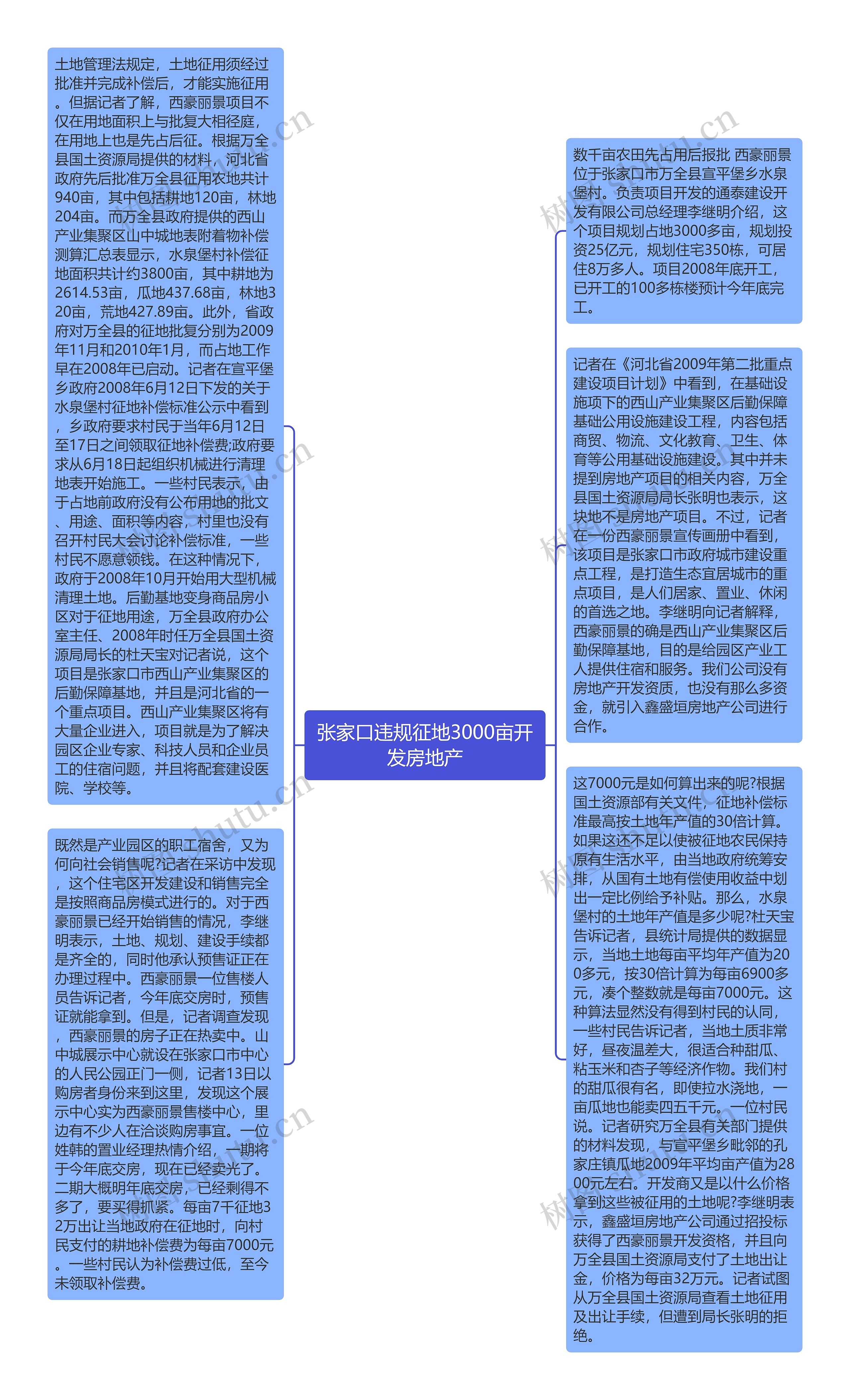 张家口违规征地3000亩开发房地产思维导图