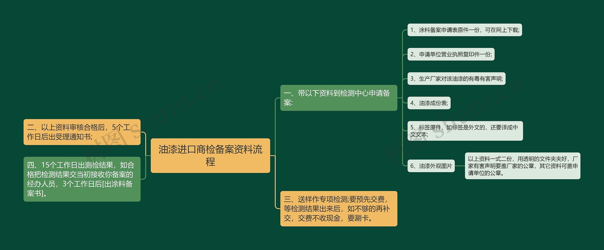 油漆进口商检备案资料流程思维导图