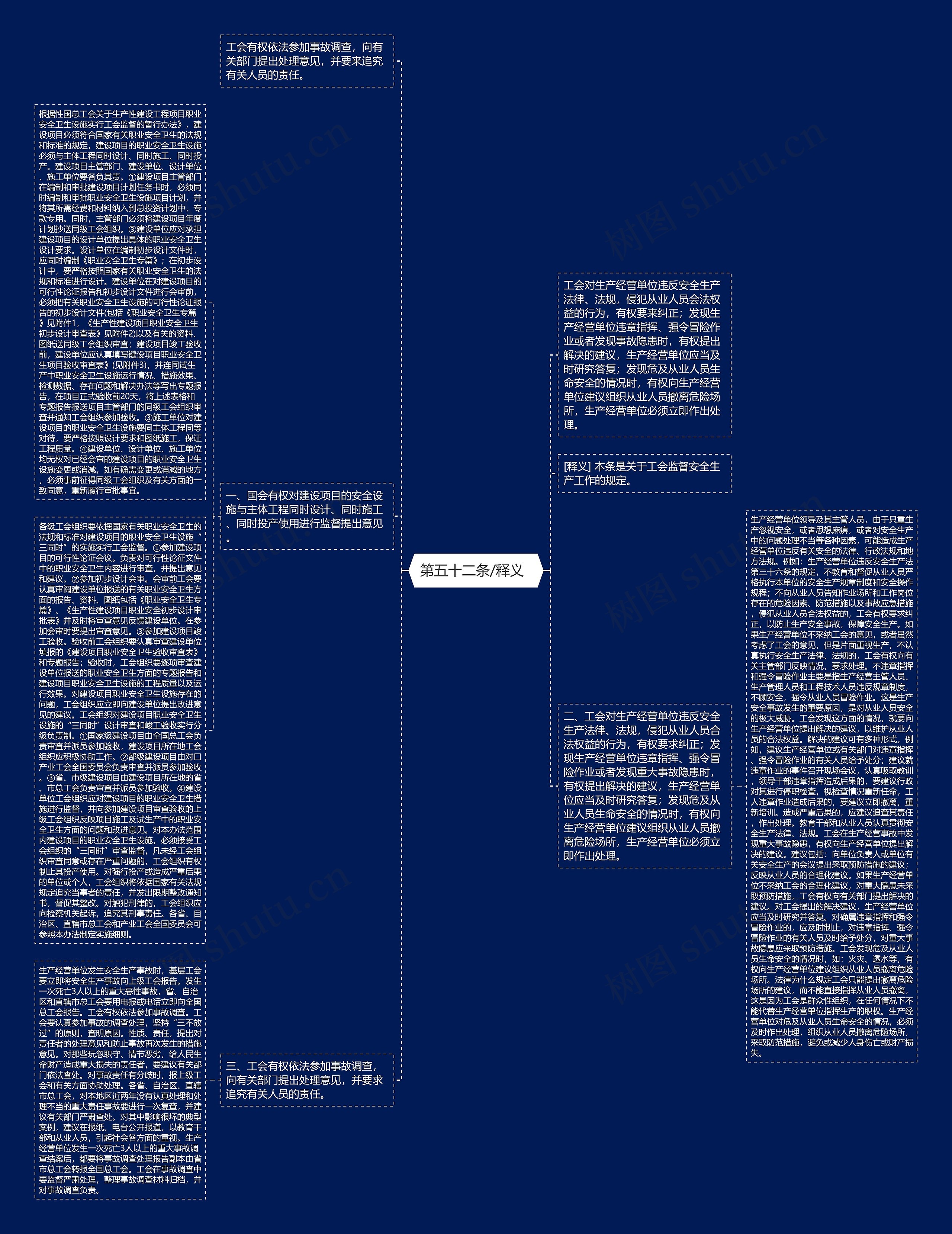  第五十二条/释义   思维导图