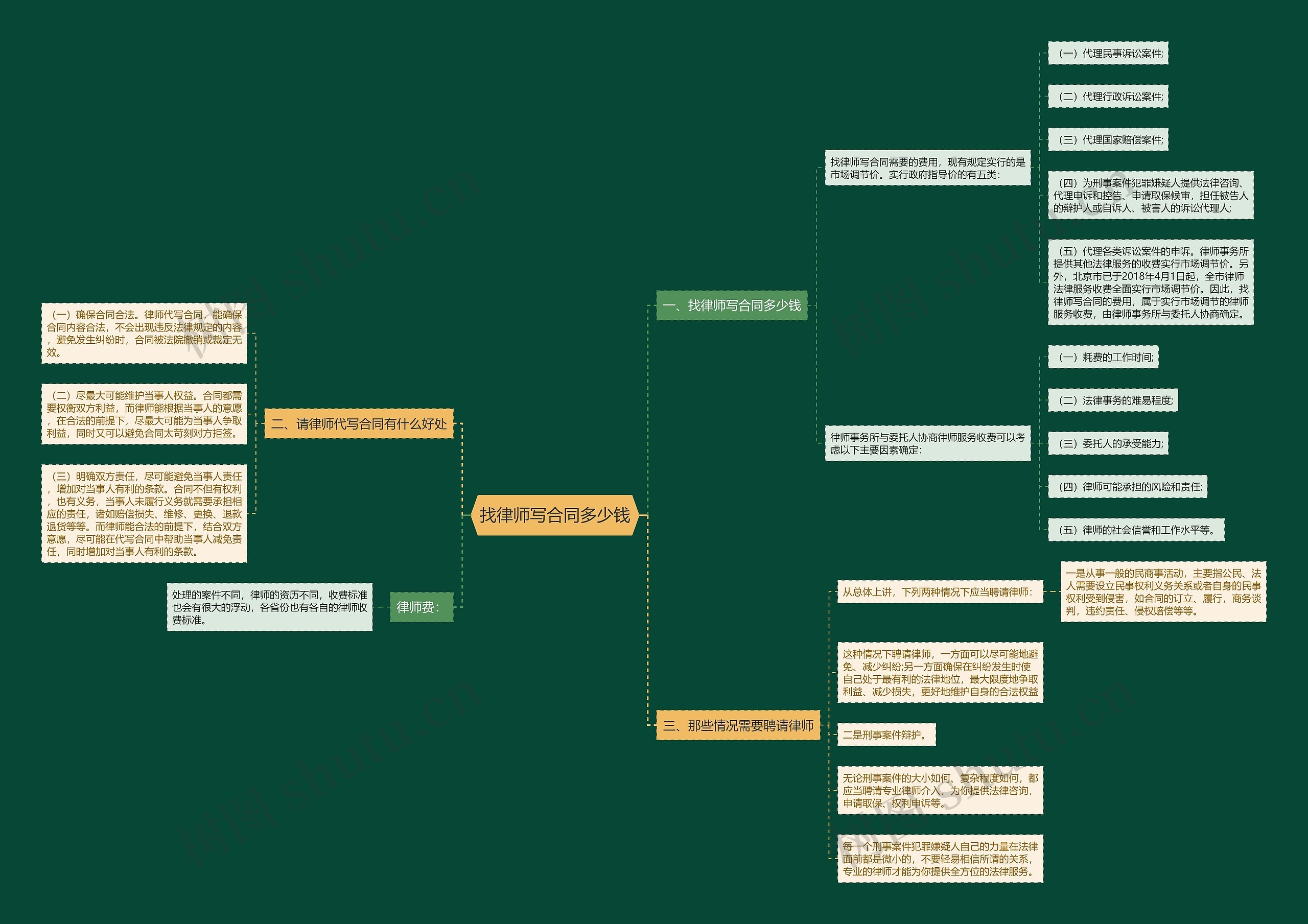 找律师写合同多少钱思维导图