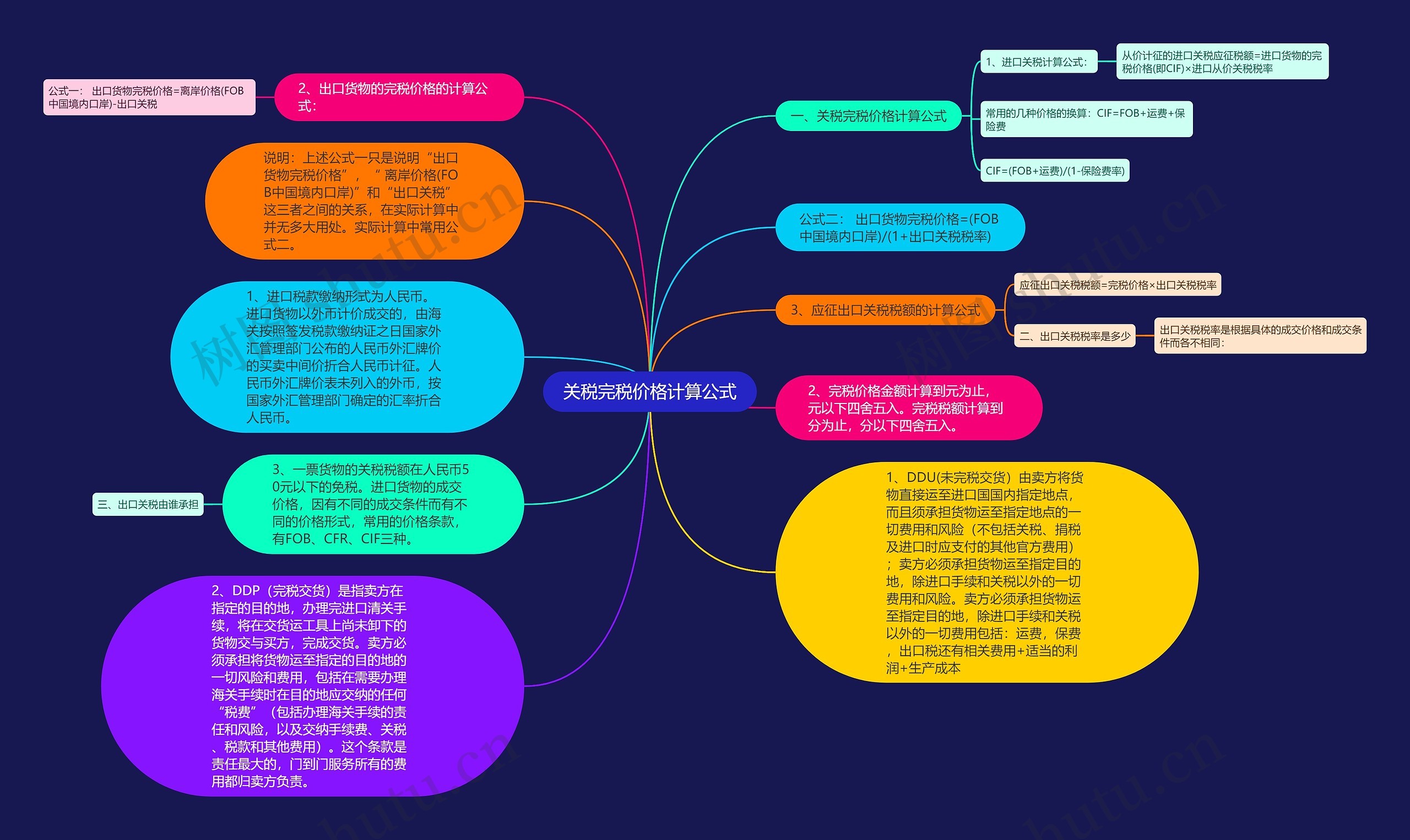 关税完税价格计算公式思维导图