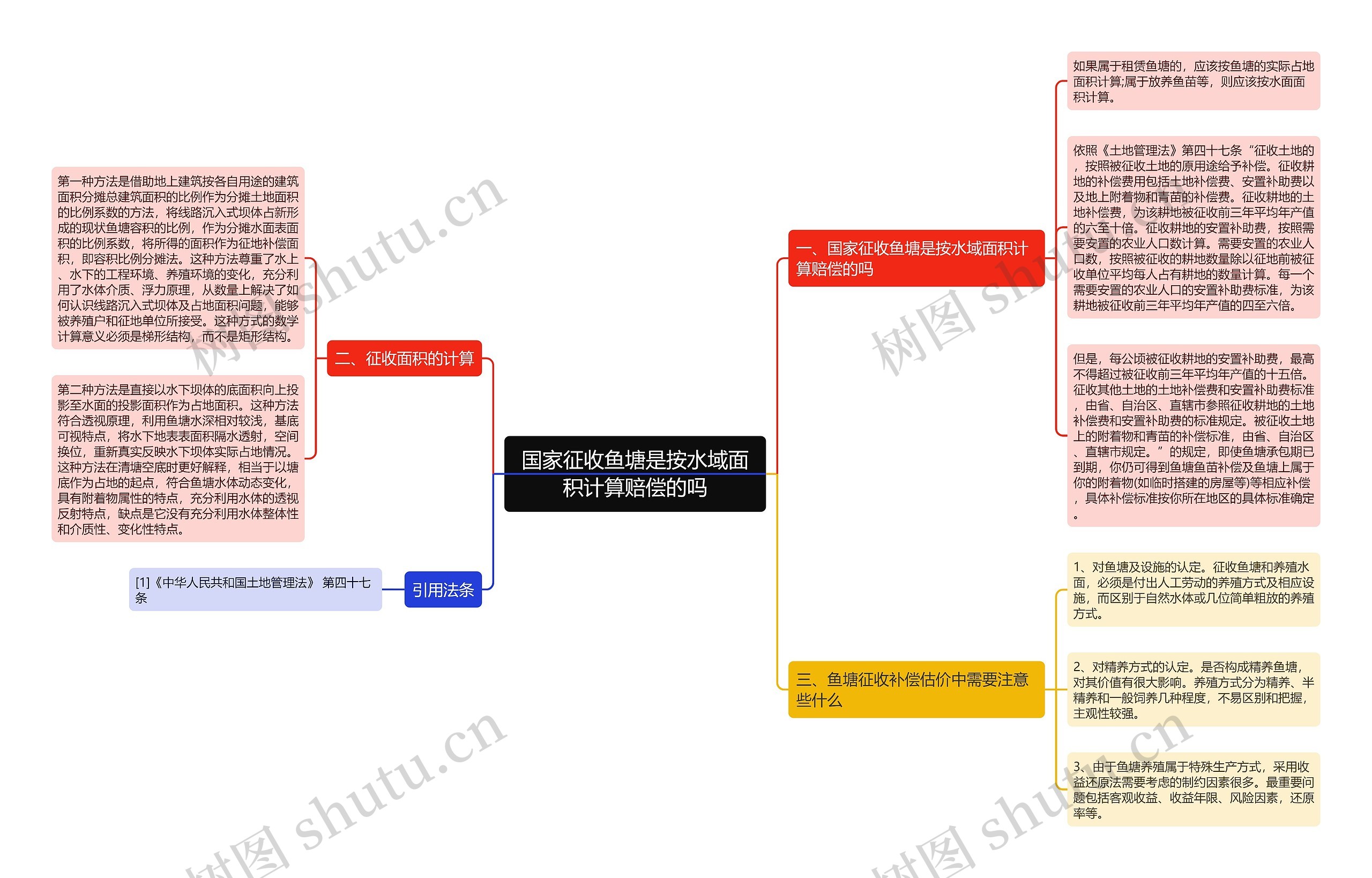 国家征收鱼塘是按水域面积计算赔偿的吗思维导图