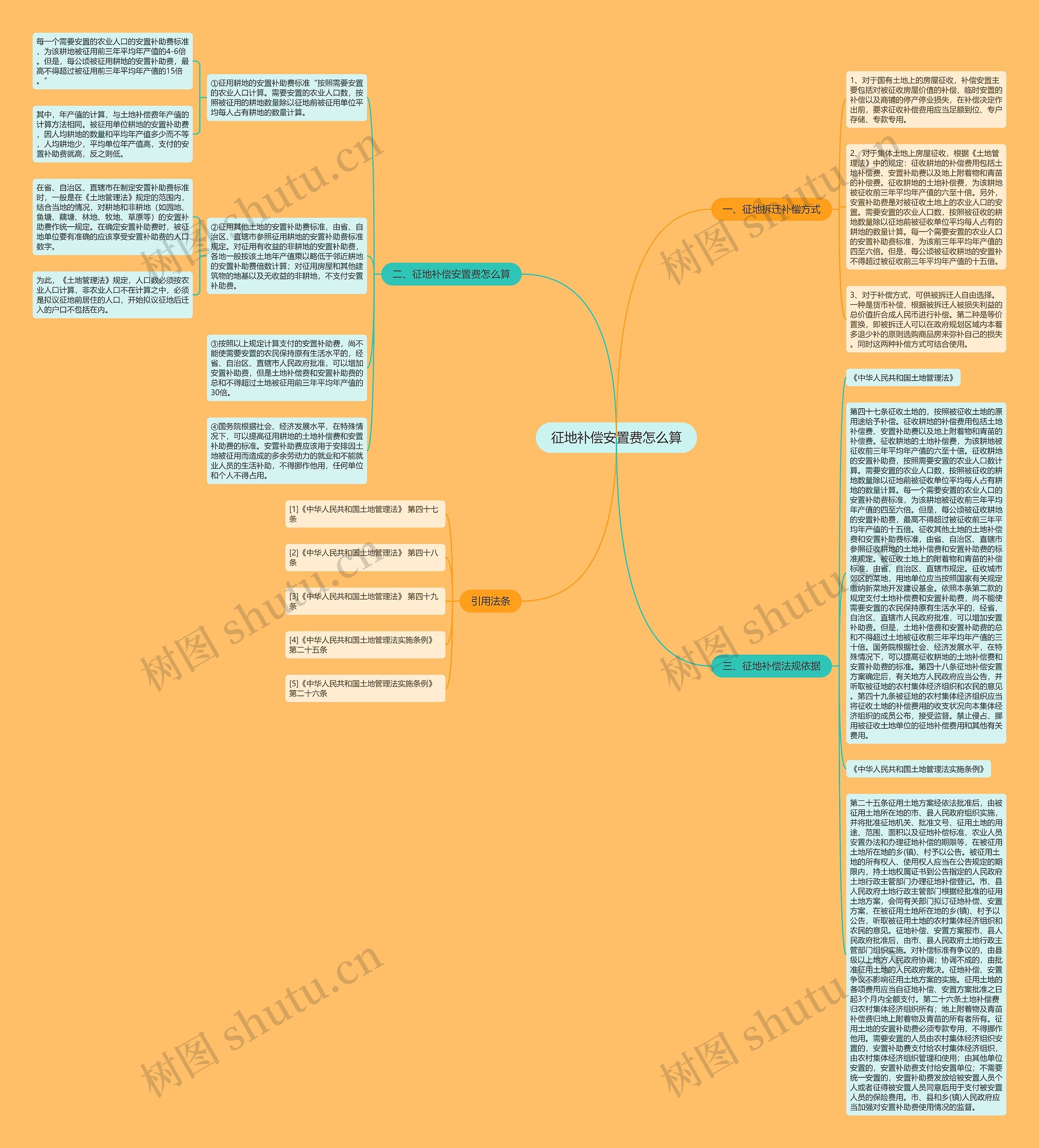 征地补偿安置费怎么算 征地补偿安置费怎么算