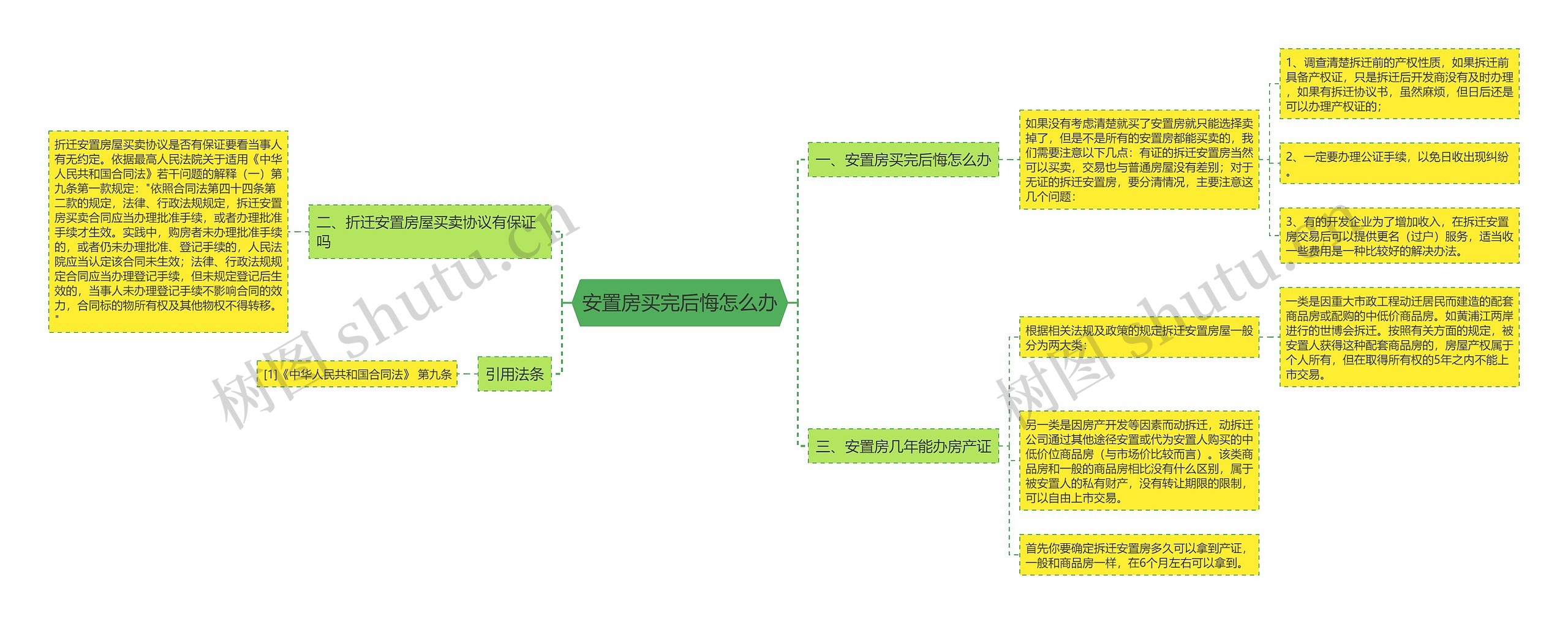 安置房买完后悔怎么办思维导图