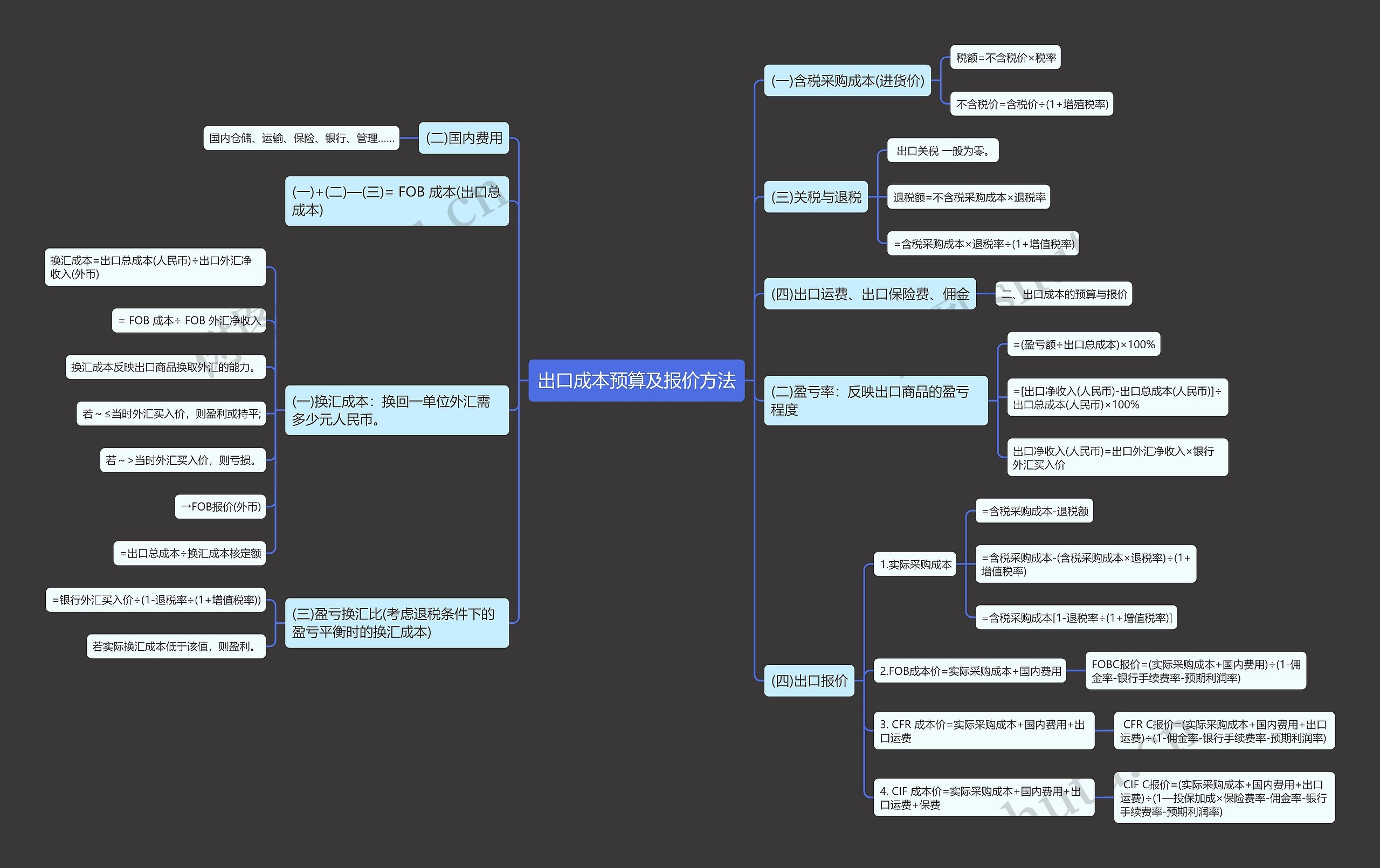 出口成本预算及报价方法思维导图
