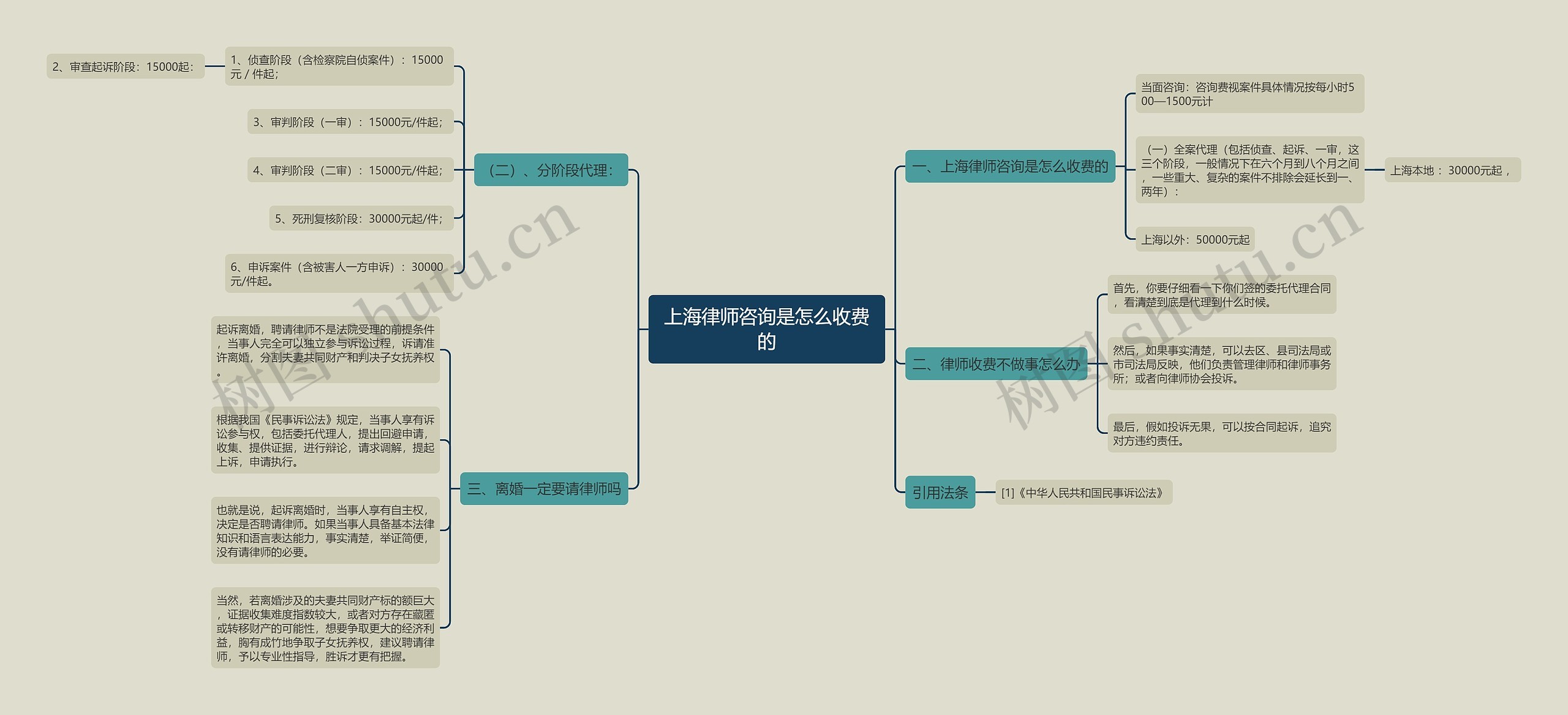 上海律师咨询是怎么收费的思维导图