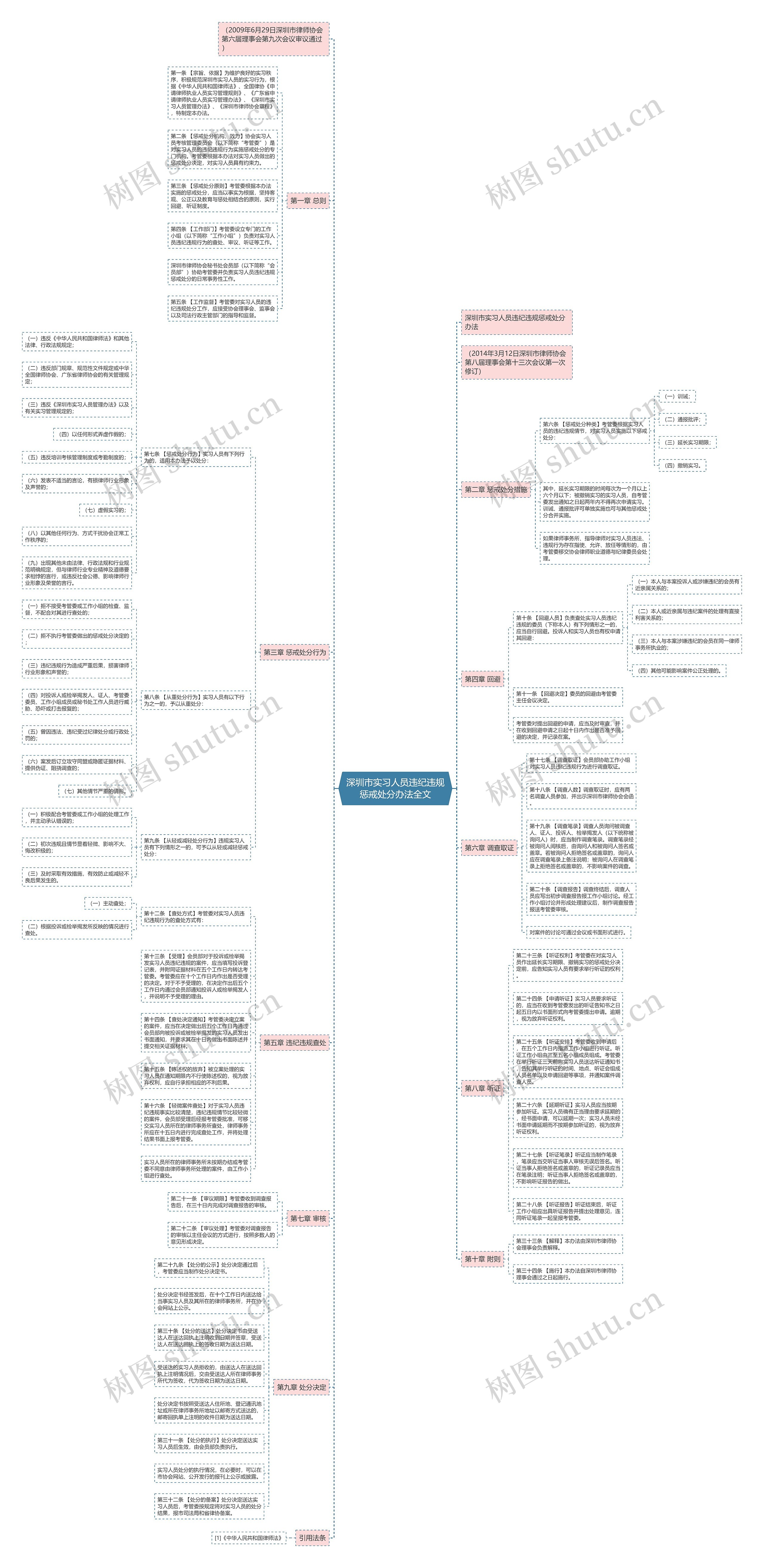 深圳市实习人员违纪违规惩戒处分办法全文思维导图