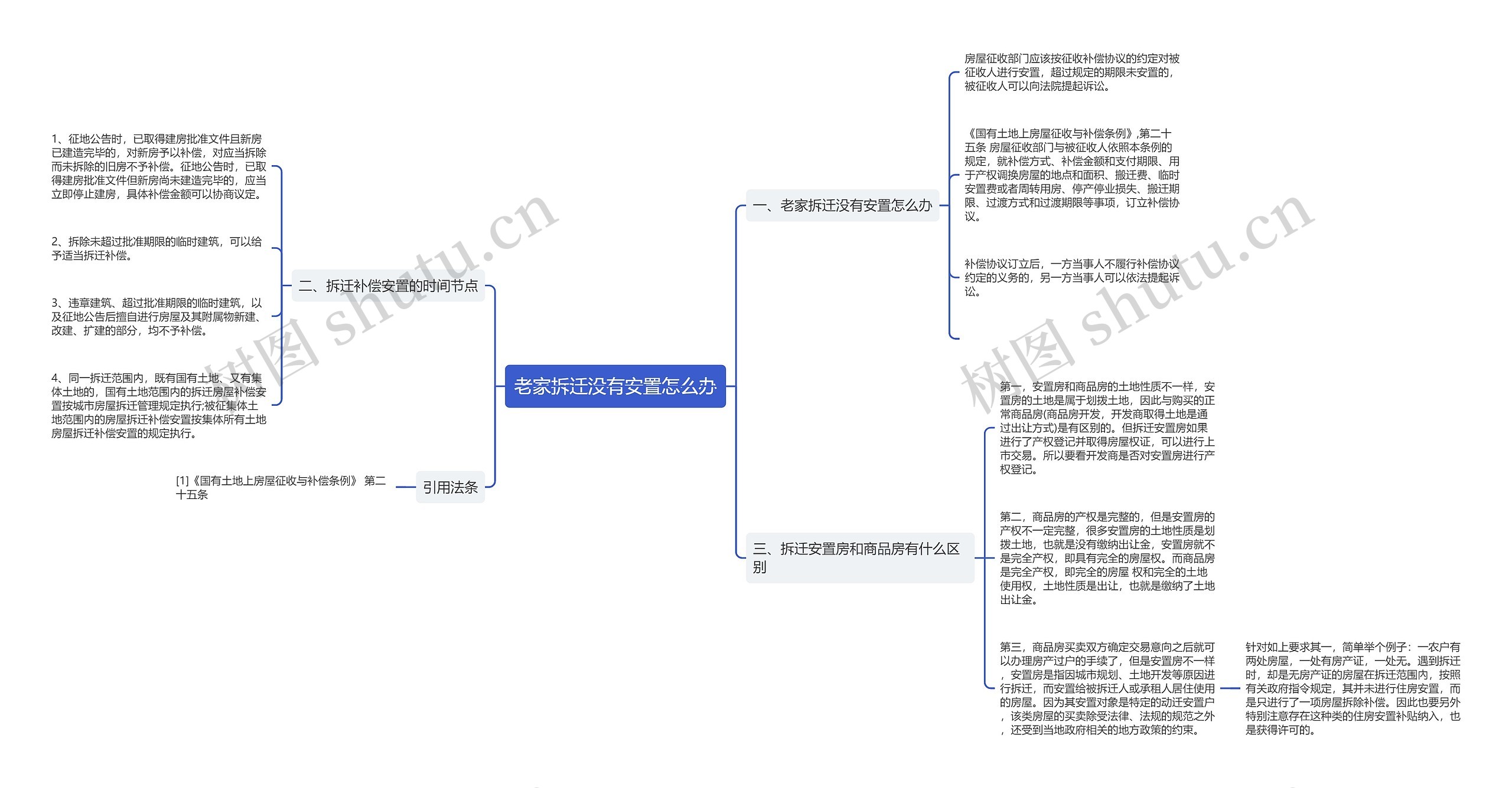 老家拆迁没有安置怎么办思维导图