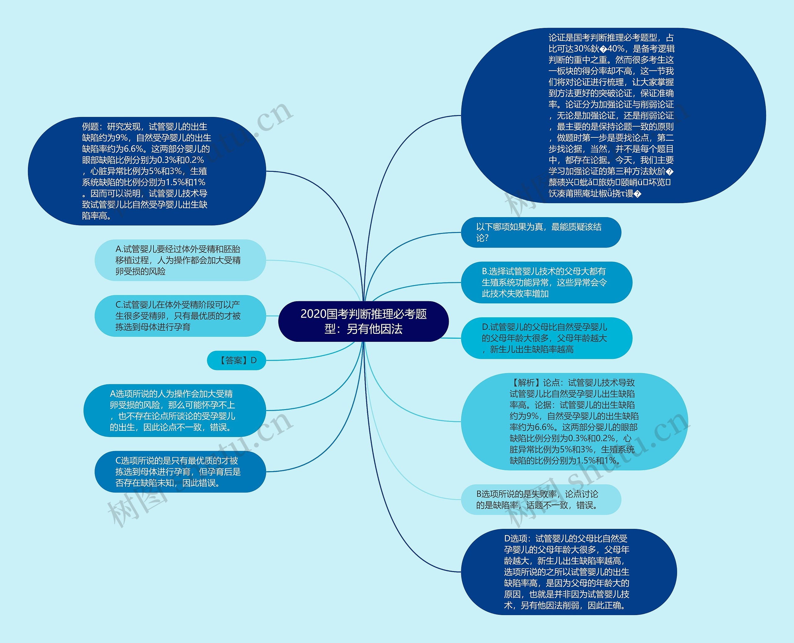 2020国考判断推理必考题型：另有他因法思维导图