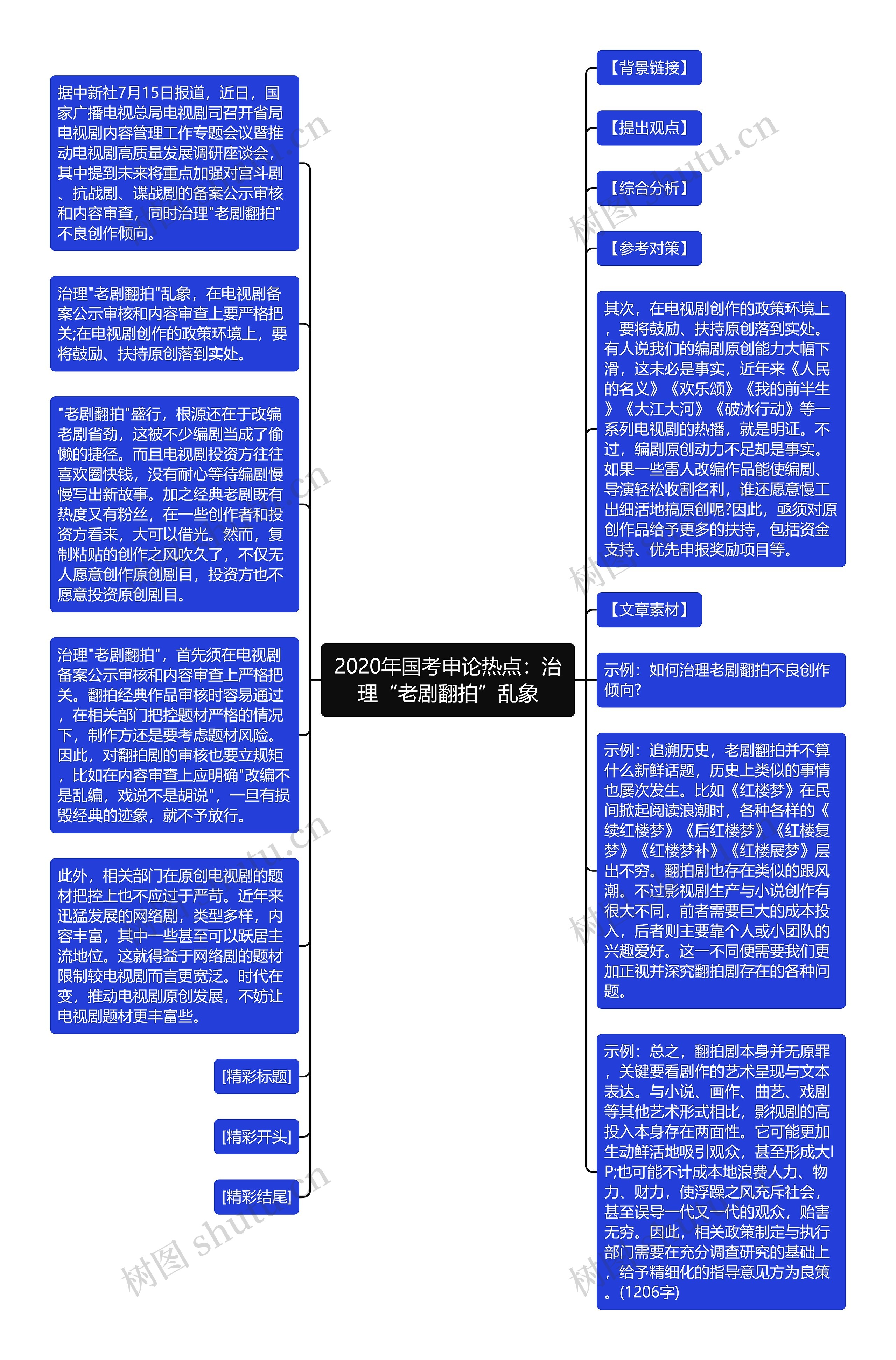 2020年国考申论热点：治理“老剧翻拍”乱象思维导图