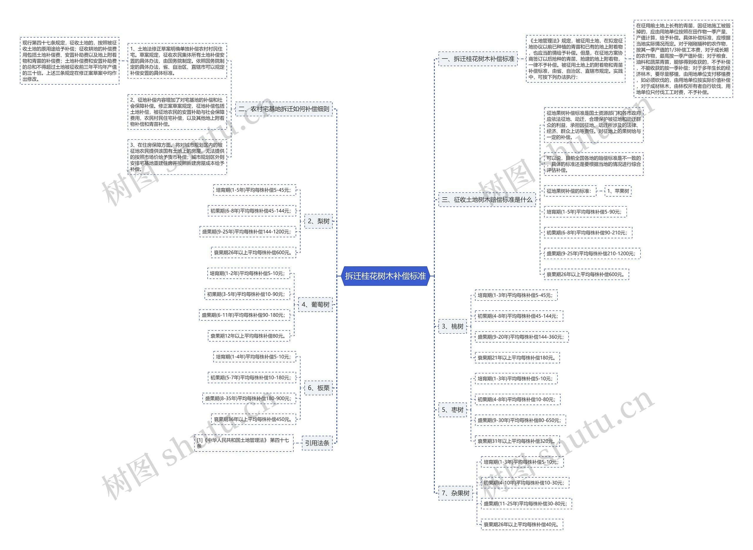 拆迁桂花树木补偿标准思维导图