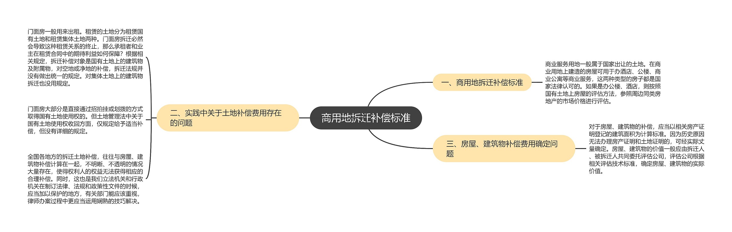 商用地拆迁补偿标准思维导图