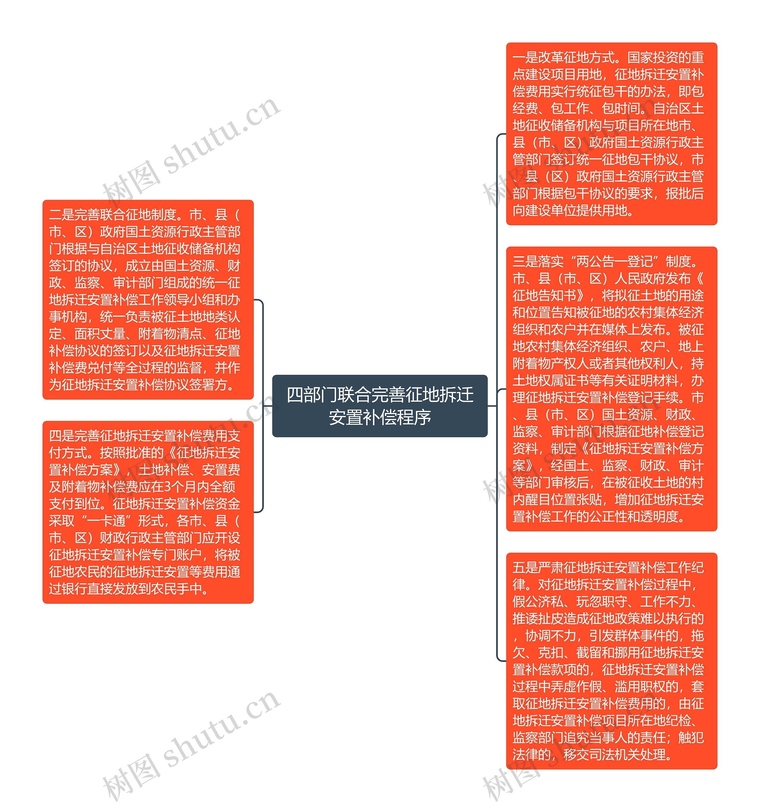 四部门联合完善征地拆迁安置补偿程序思维导图