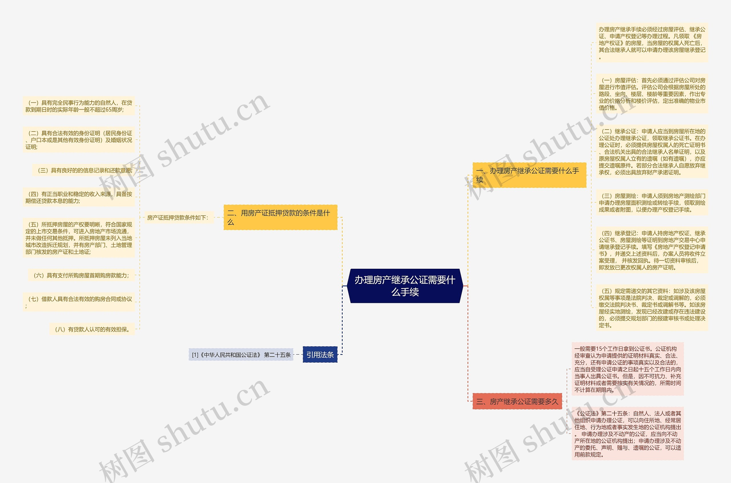 办理房产继承公证需要什么手续