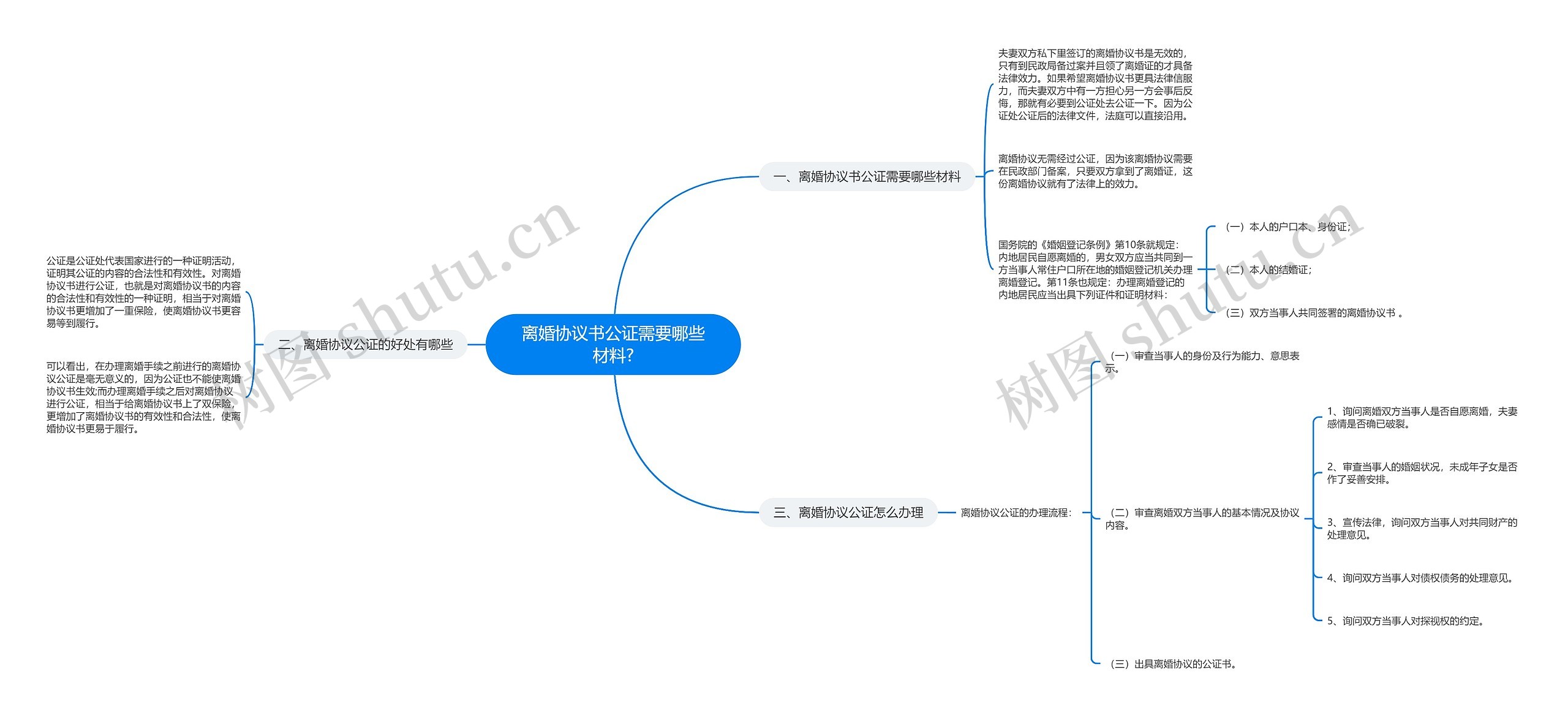 离婚协议书公证需要哪些材料?思维导图