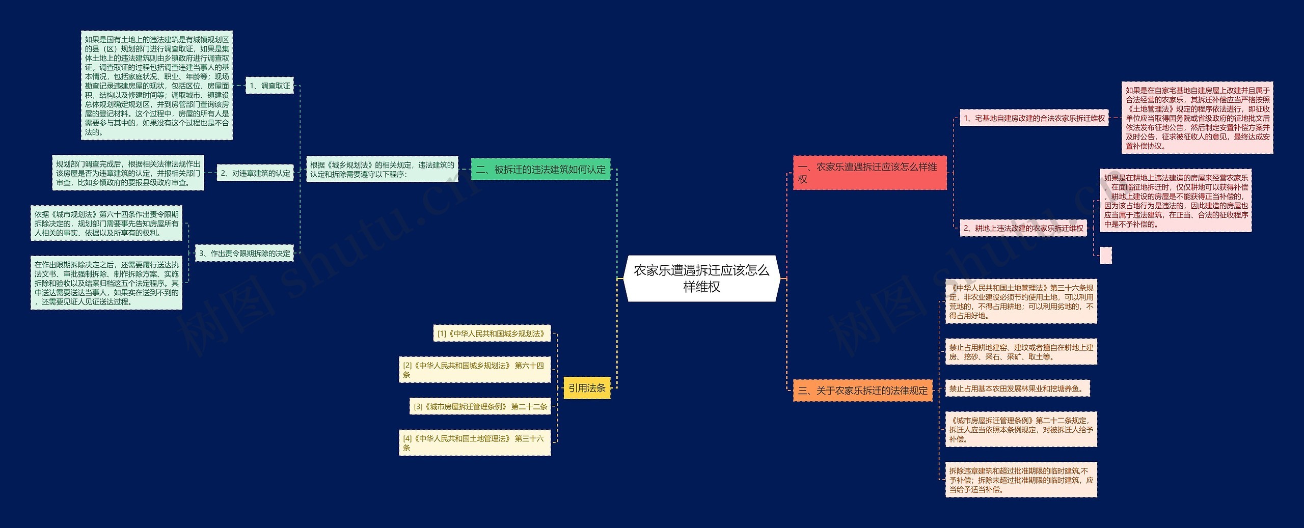 农家乐遭遇拆迁应该怎么样维权思维导图