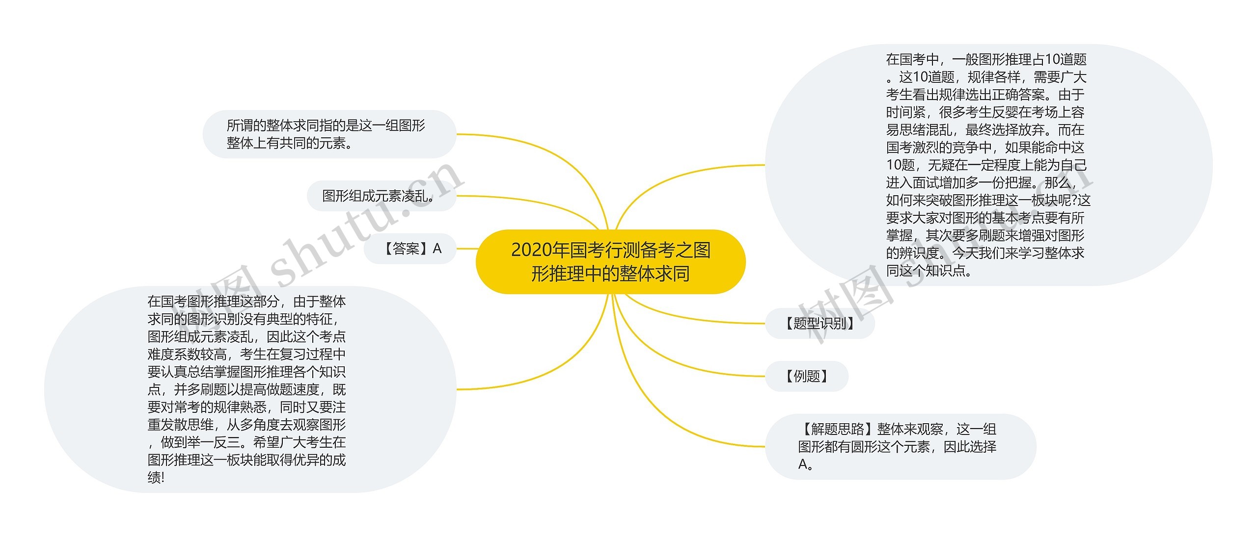 2020年国考行测备考之图形推理中的整体求同