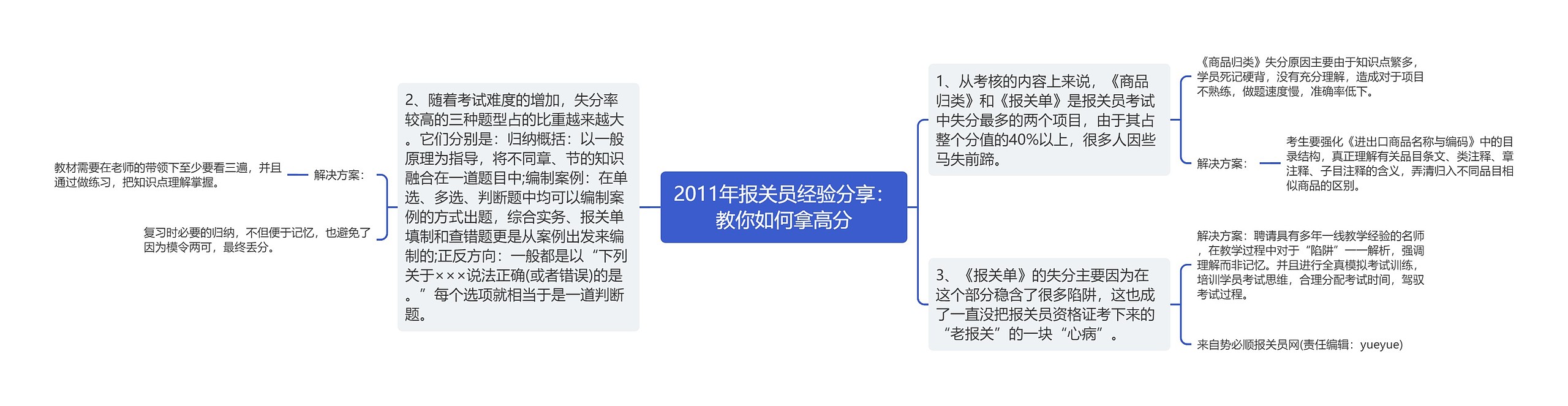 2011年报关员经验分享：教你如何拿高分思维导图