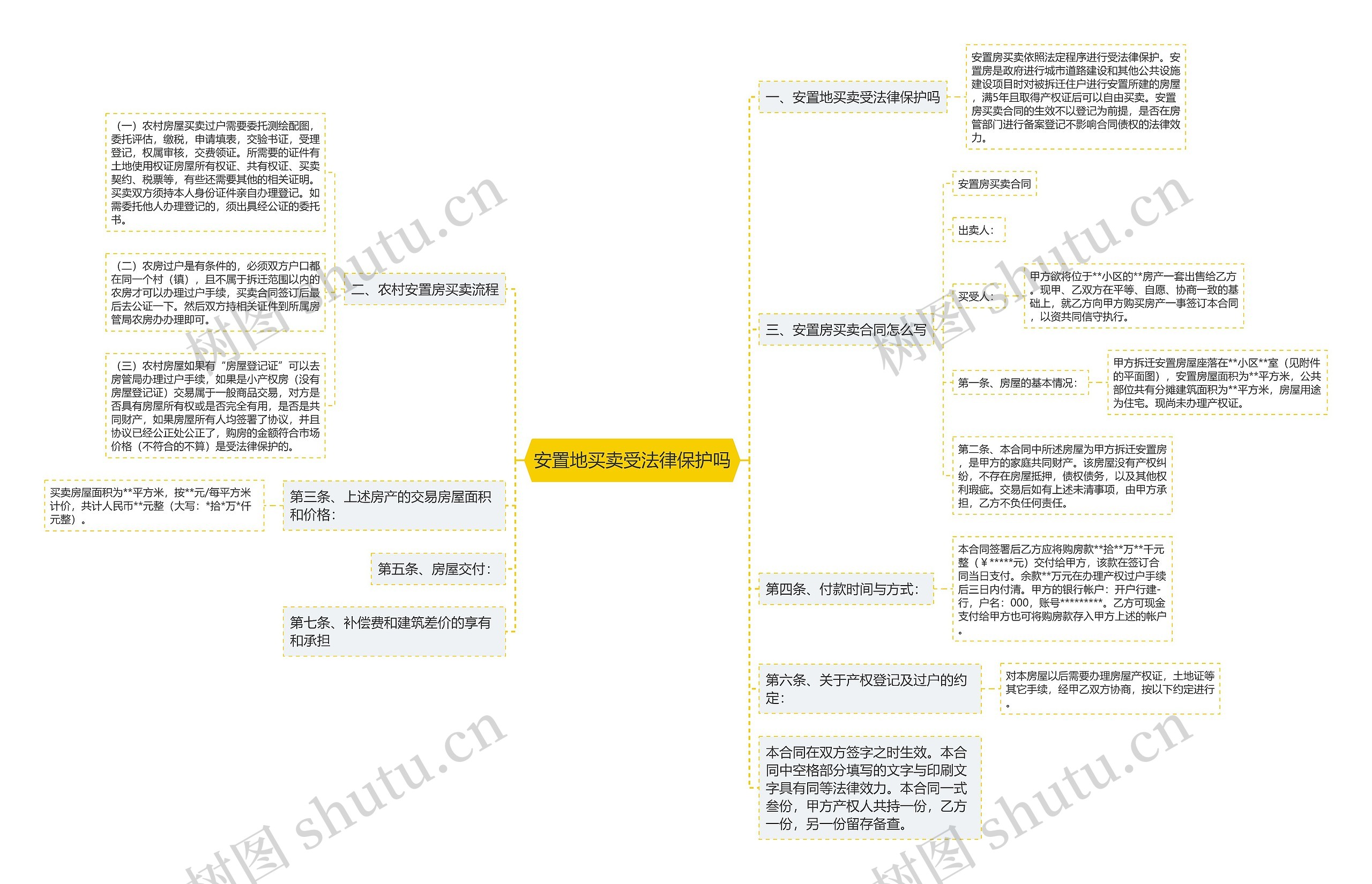 安置地买卖受法律保护吗思维导图