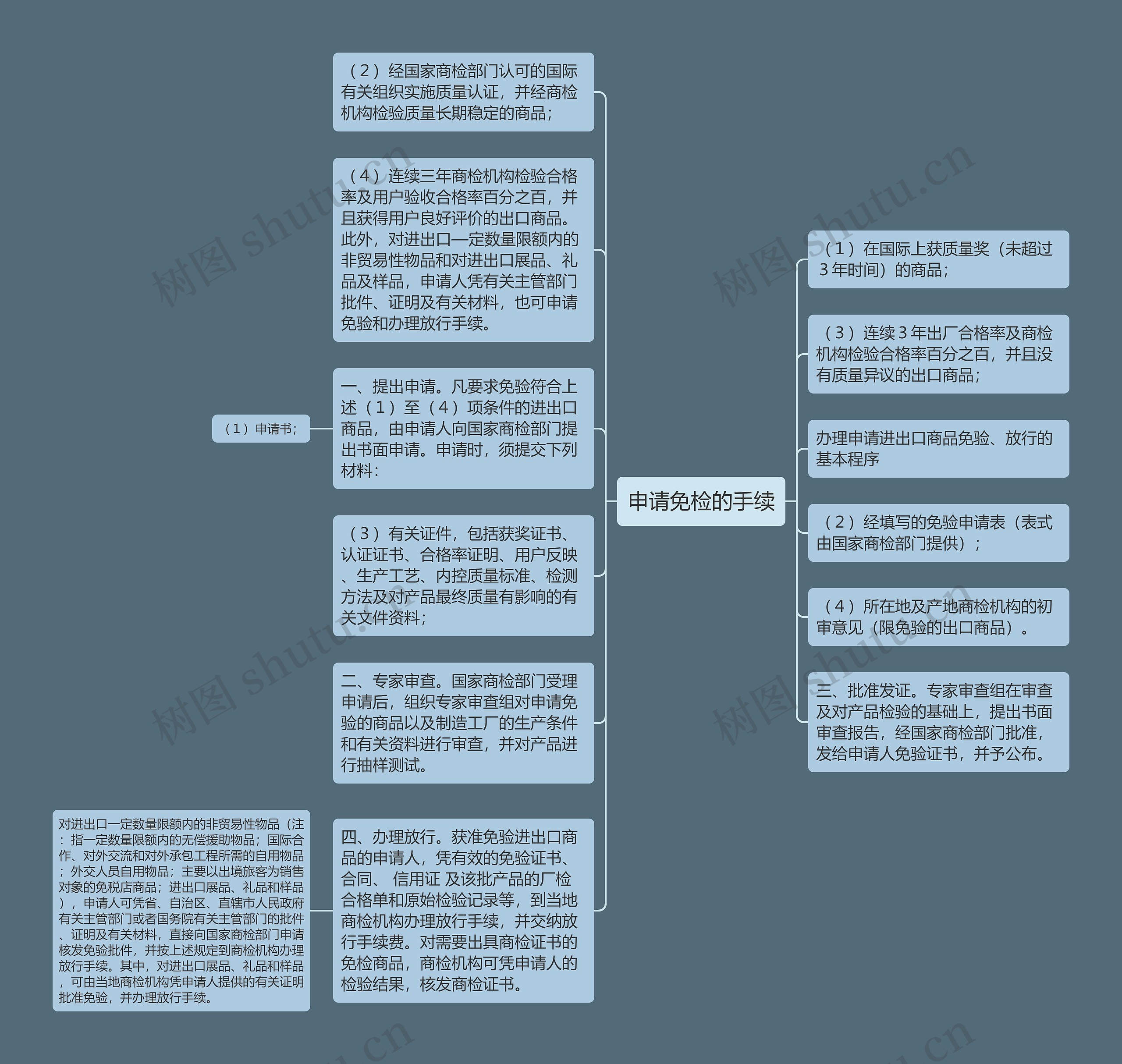 申请免检的手续