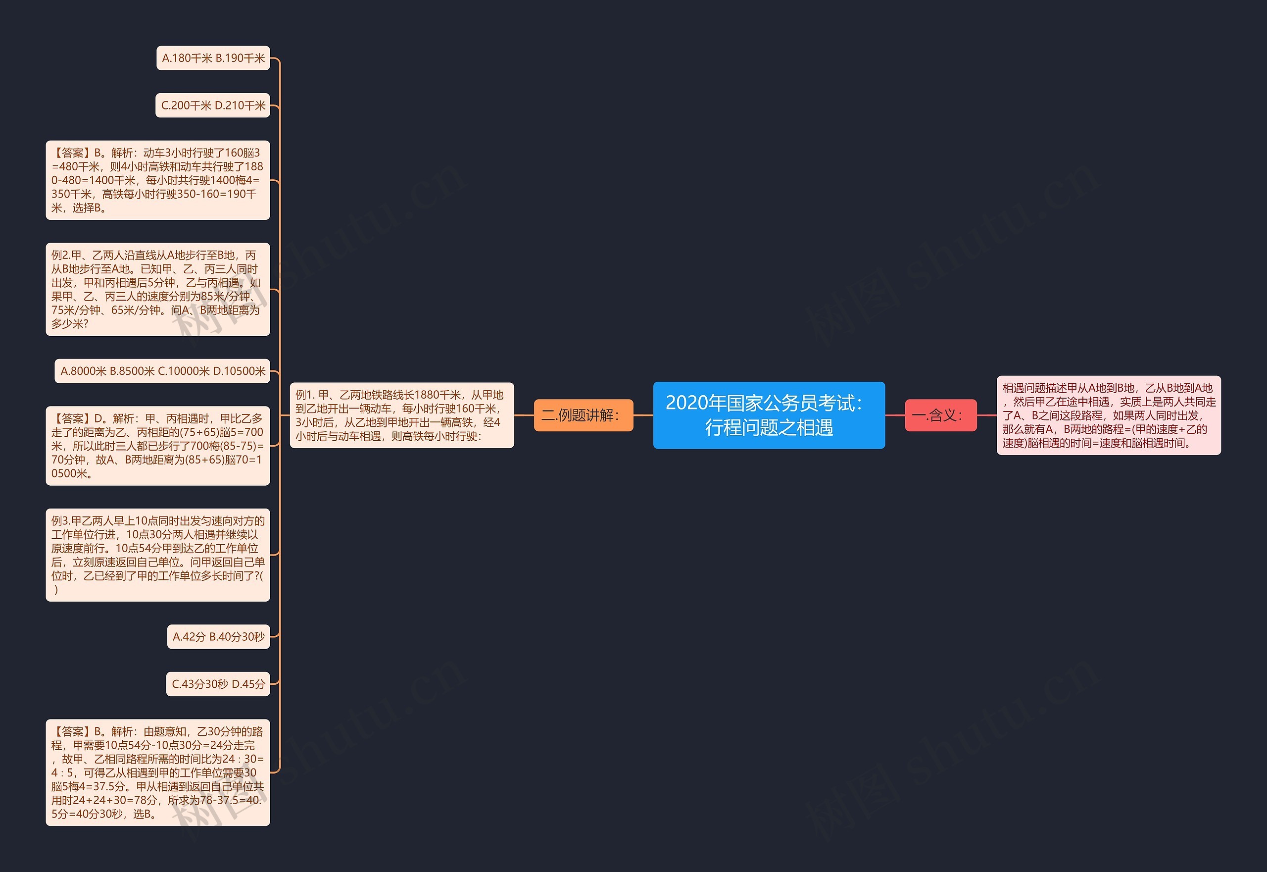 2020年国家公务员考试：行程问题之相遇思维导图