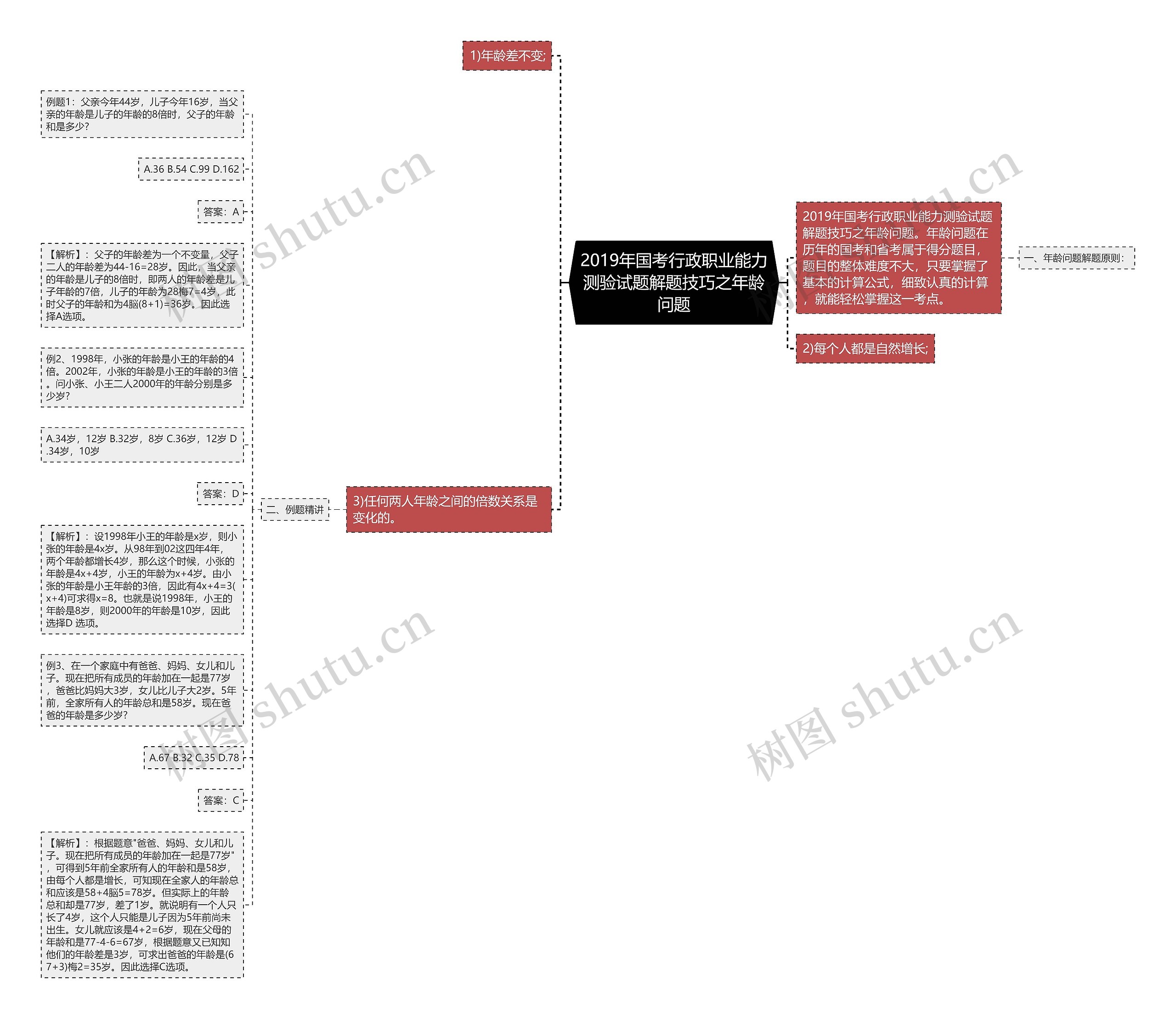 2019年国考行政职业能力测验试题解题技巧之年龄问题思维导图