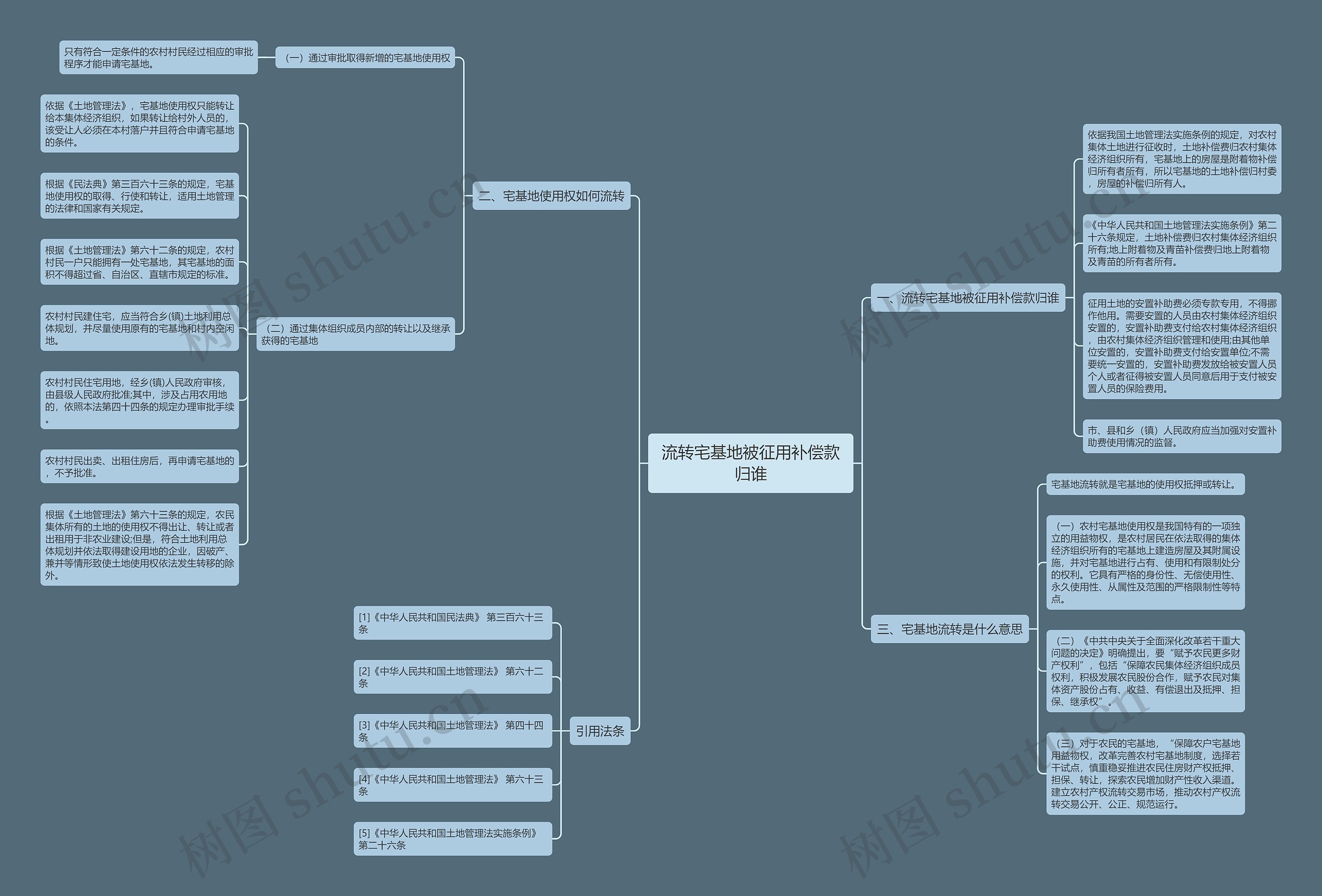 流转宅基地被征用补偿款归谁思维导图