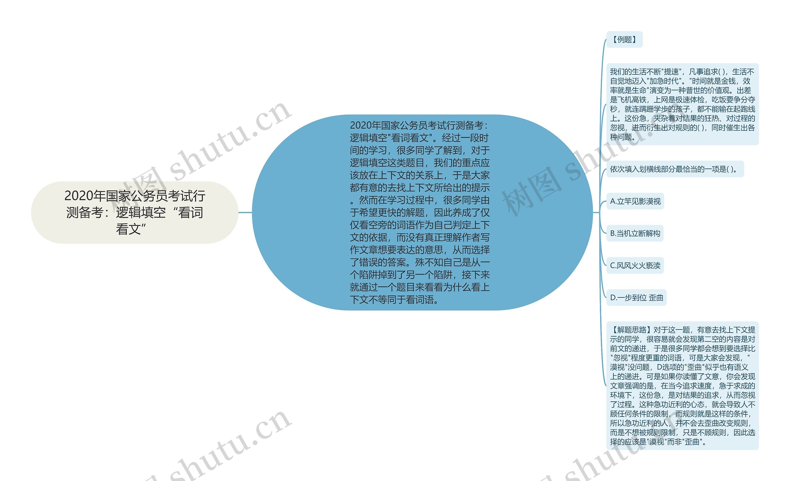 2020年国家公务员考试行测备考：逻辑填空“看词看文”思维导图