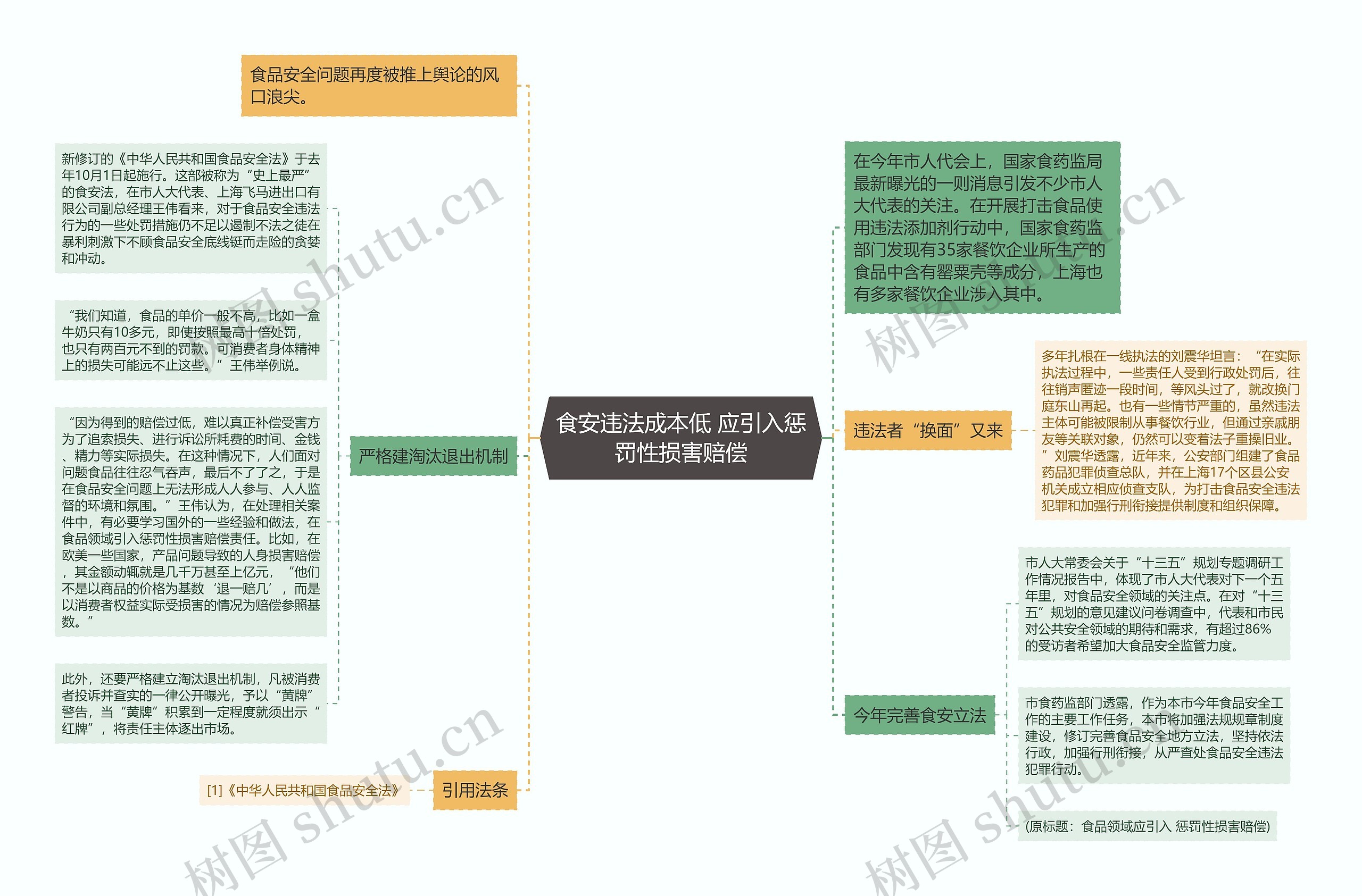 食安违法成本低 应引入惩罚性损害赔偿思维导图