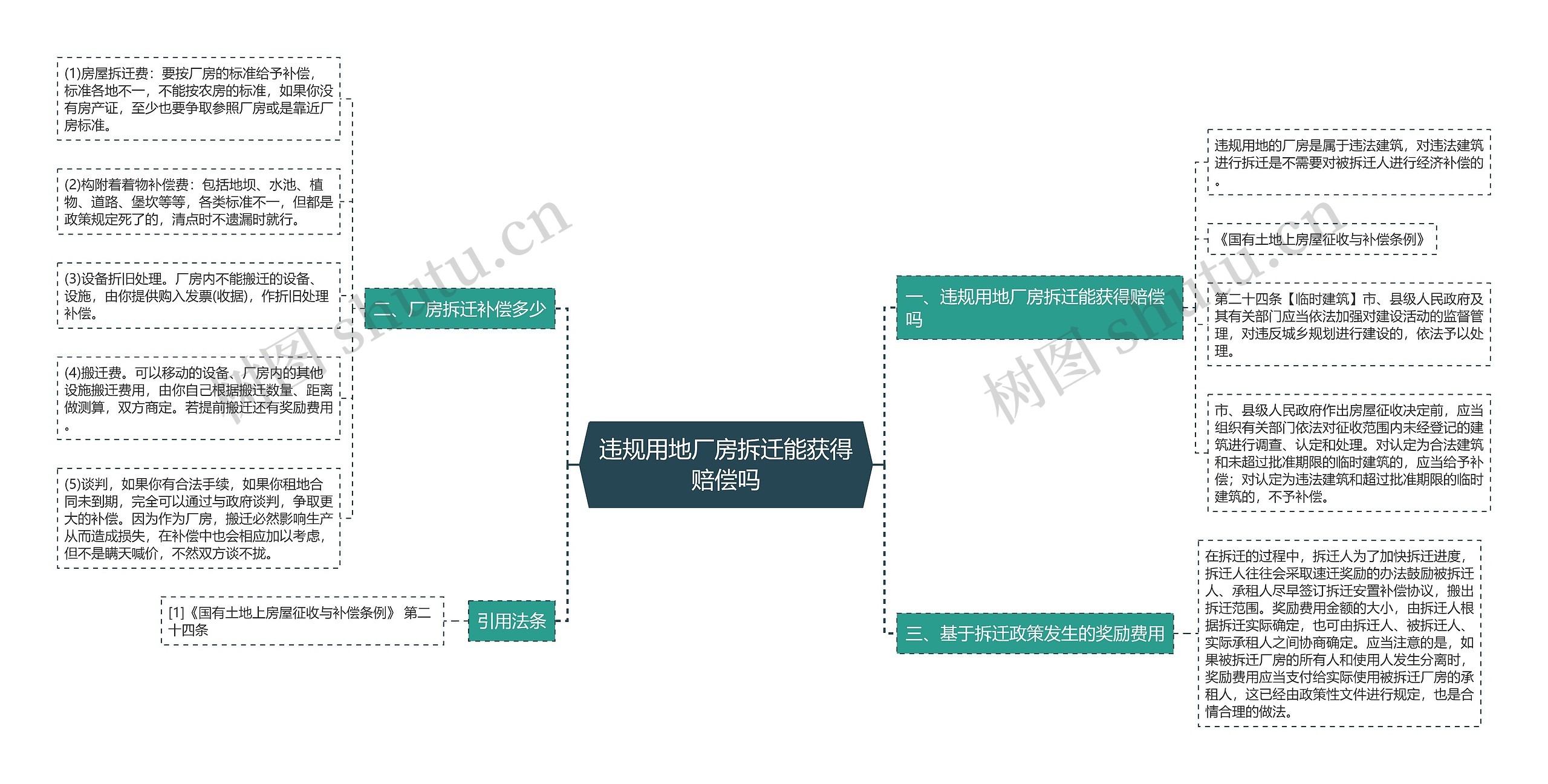 违规用地厂房拆迁能获得赔偿吗思维导图