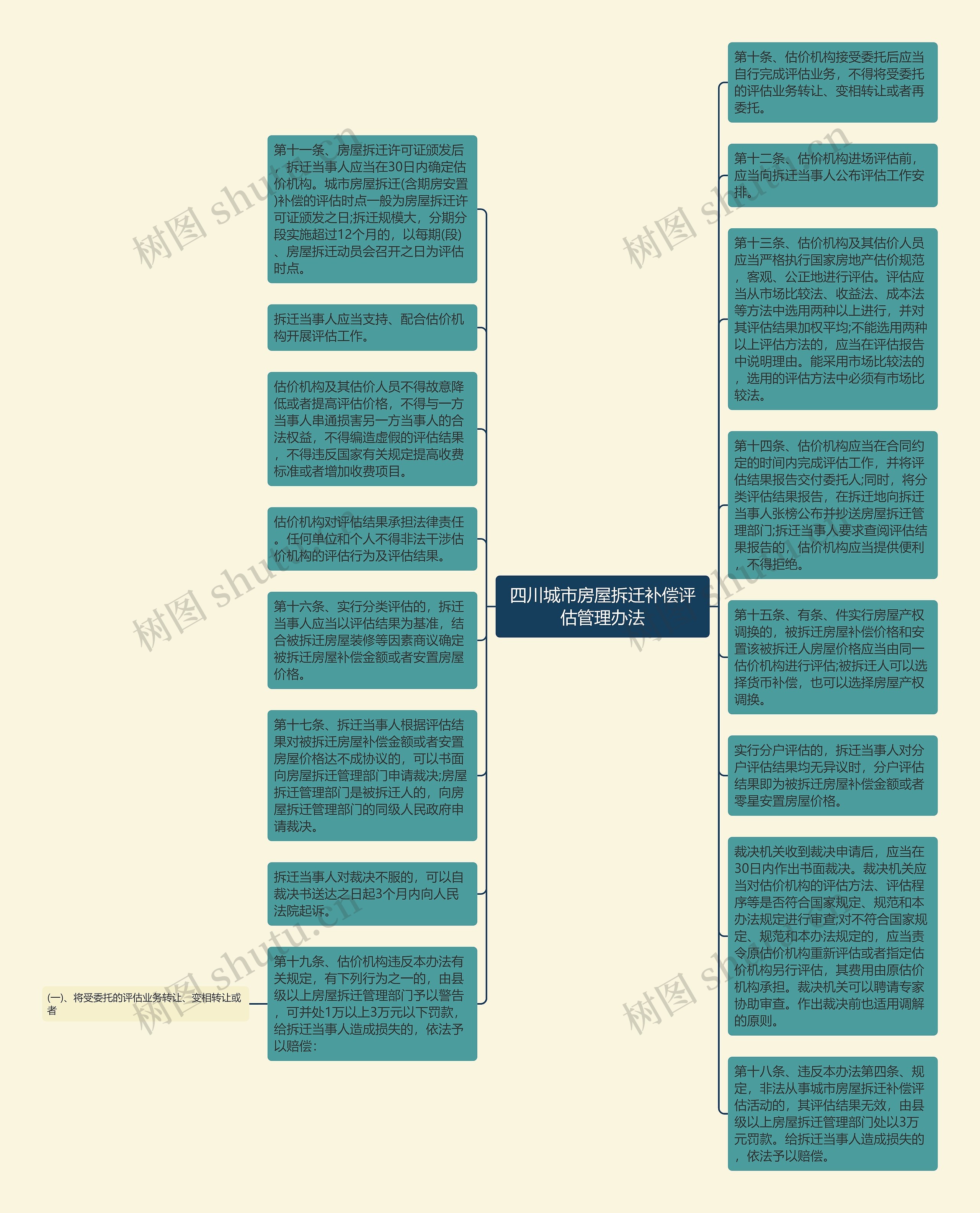 四川城市房屋拆迁补偿评估管理办法思维导图