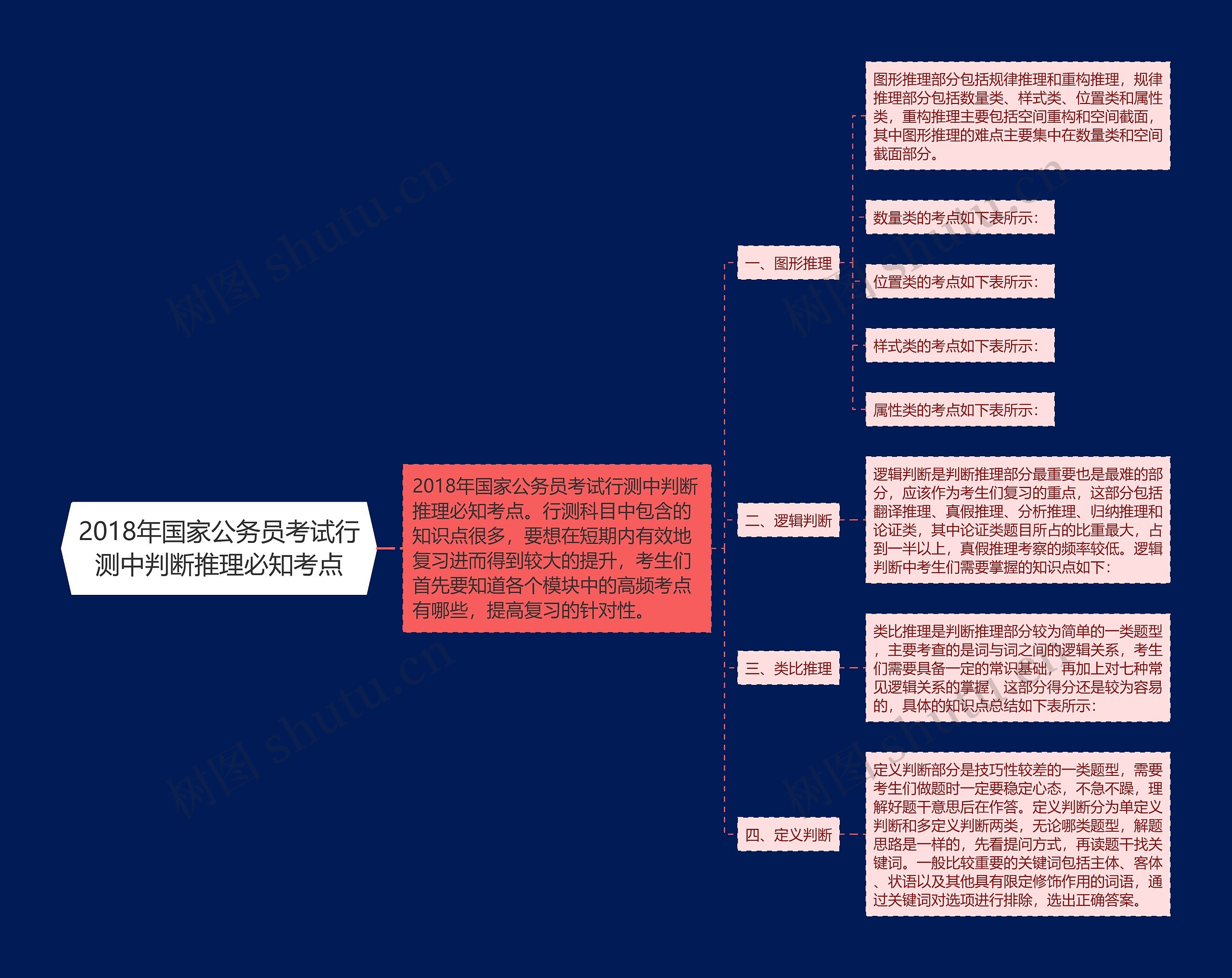 2018年国家公务员考试行测中判断推理必知考点思维导图