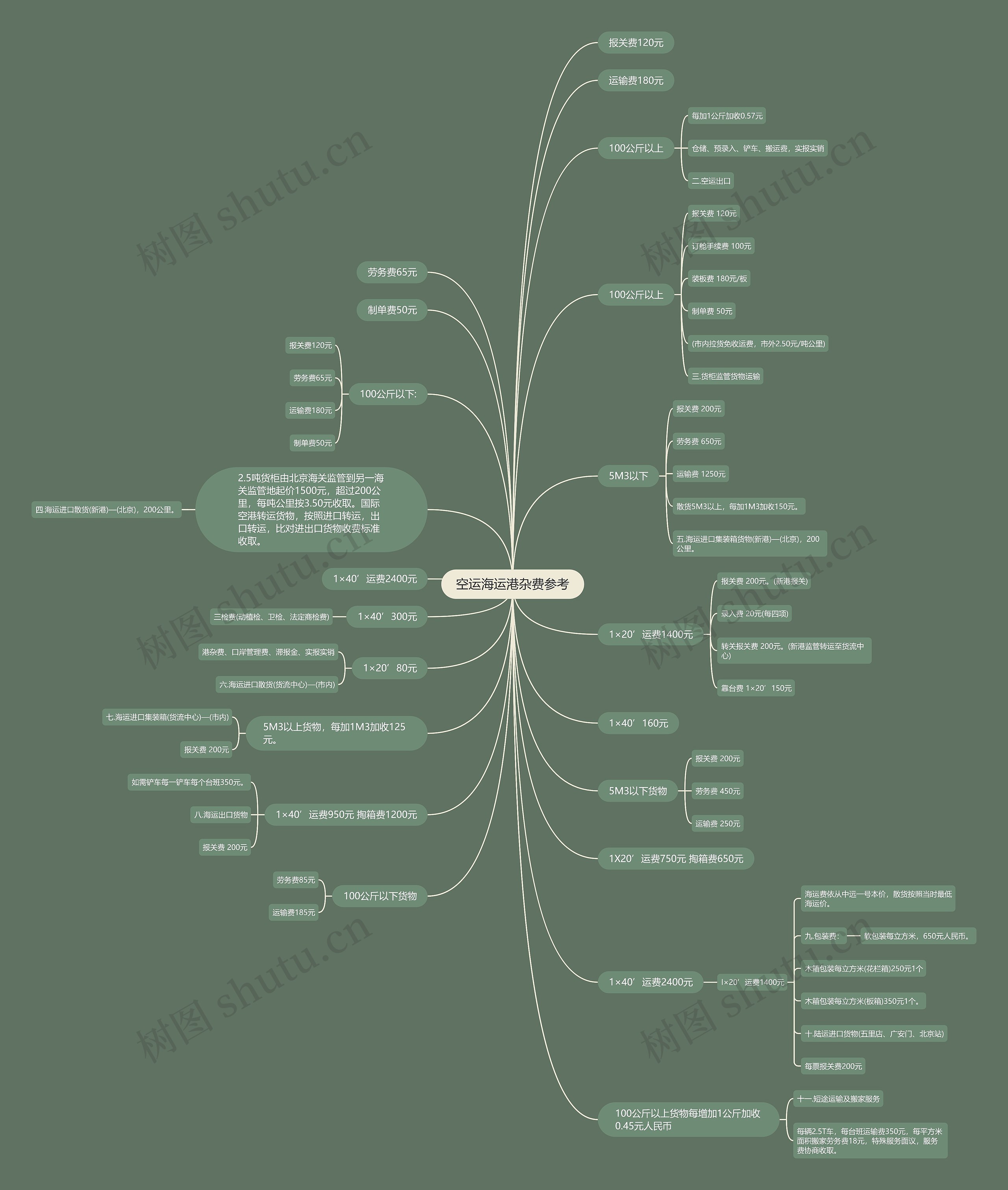 空运海运港杂费参考思维导图