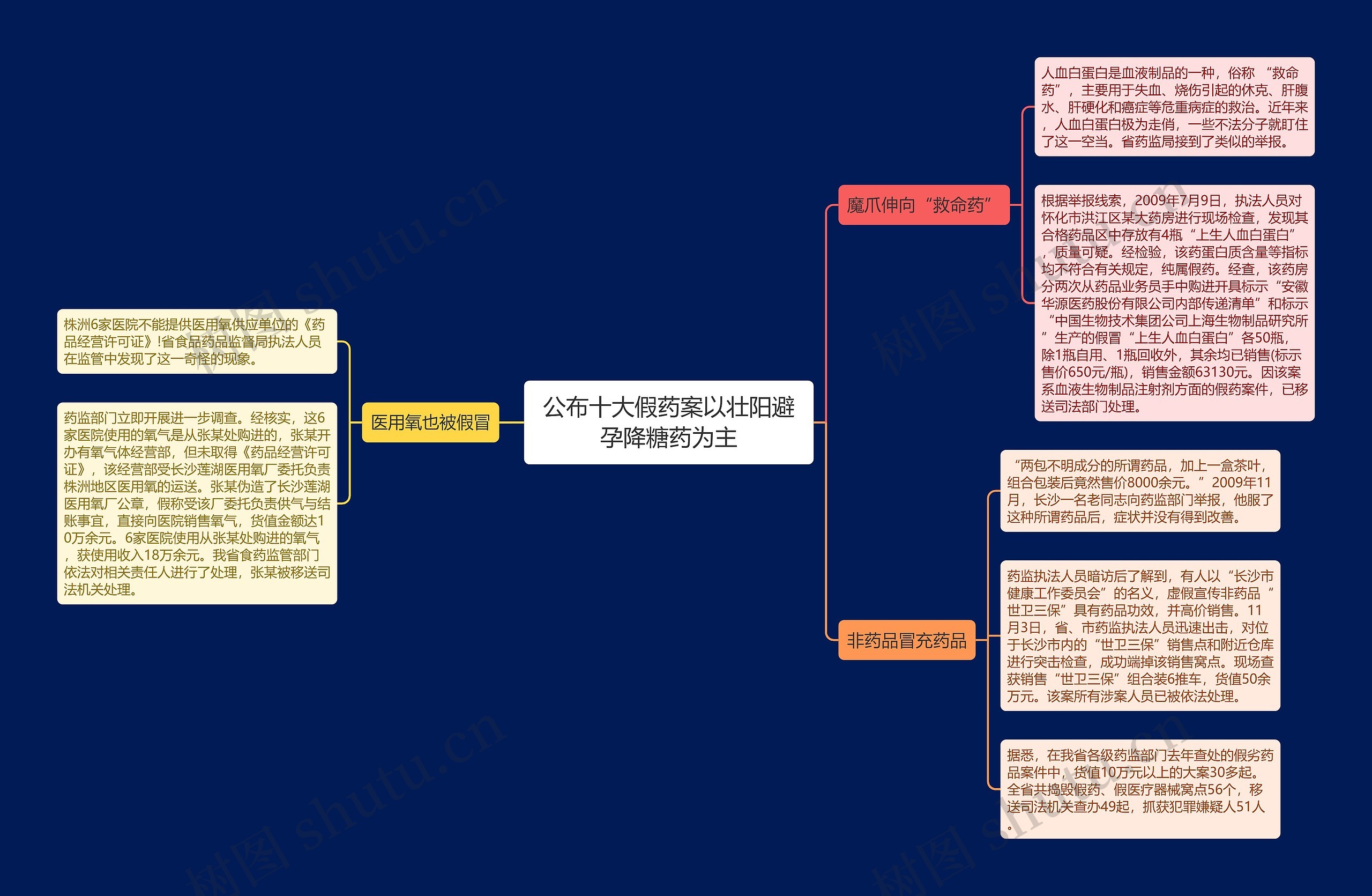 公布十大假药案以壮阳避孕降糖药为主思维导图