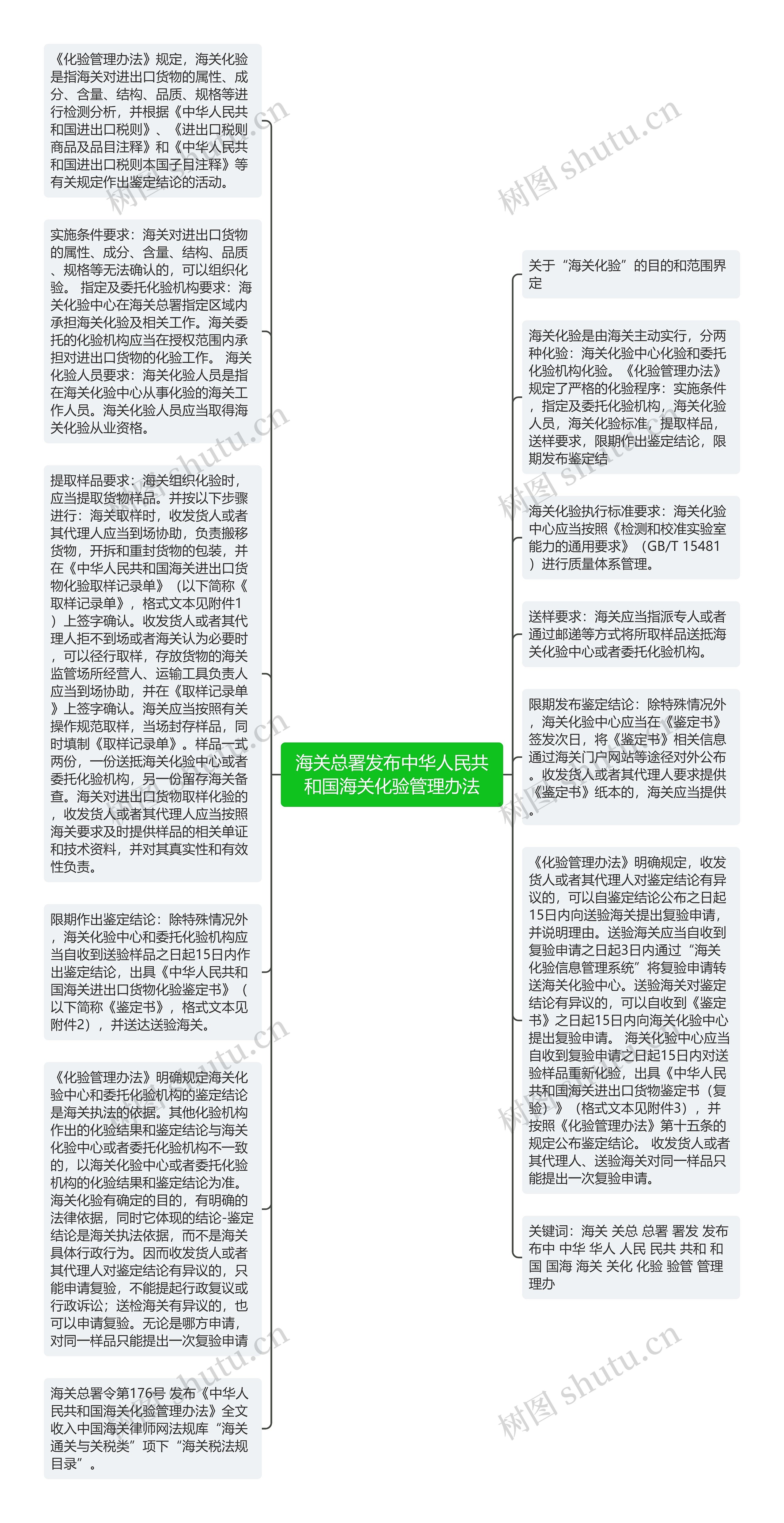 海关总署发布中华人民共和国海关化验管理办法思维导图