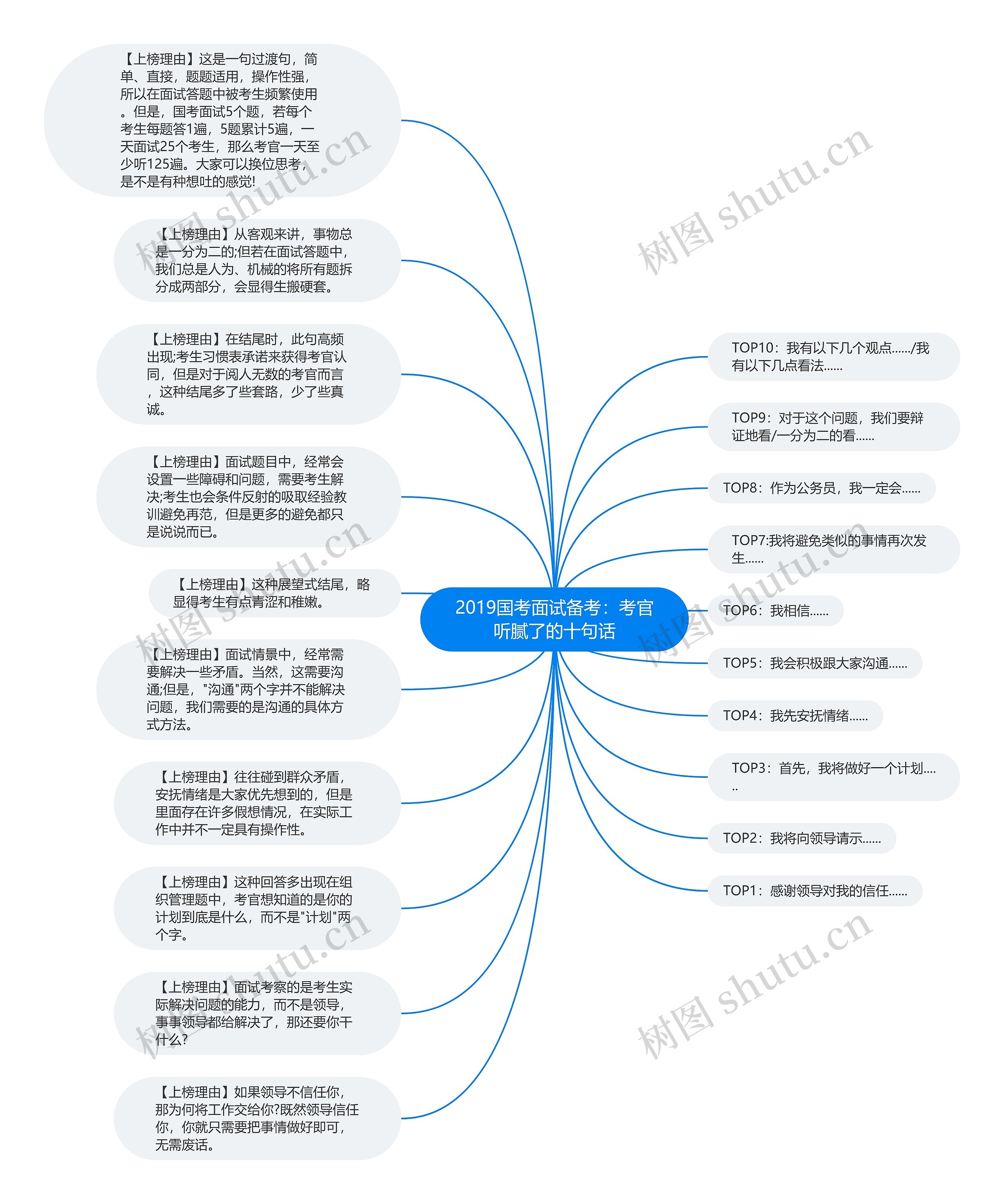 2019国考面试备考：考官听腻了的十句话思维导图