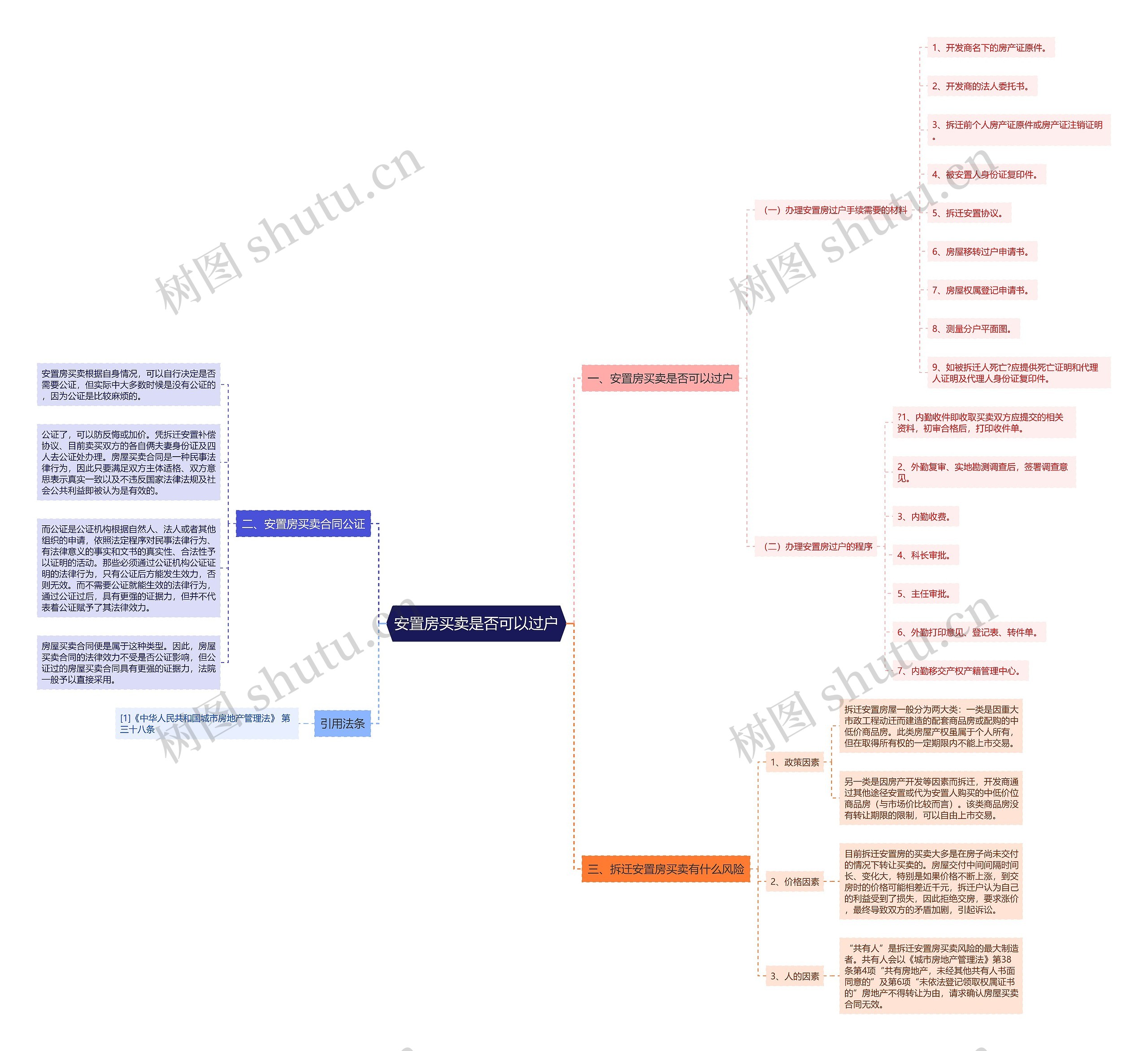 安置房买卖是否可以过户思维导图