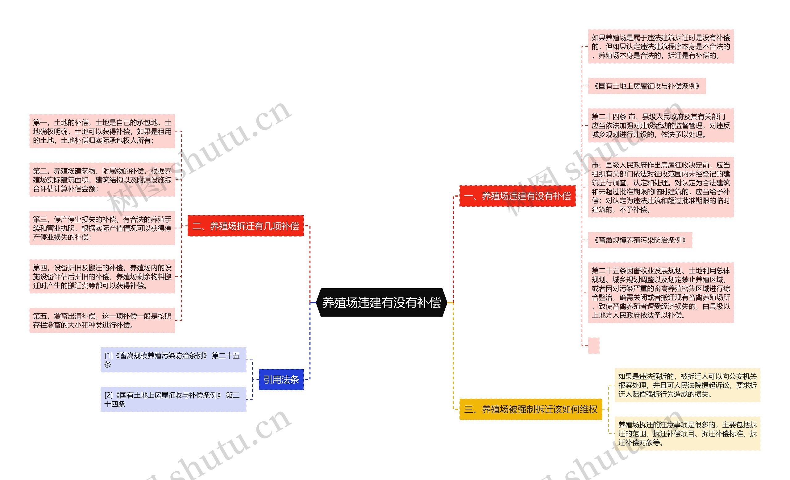 养殖场违建有没有补偿思维导图