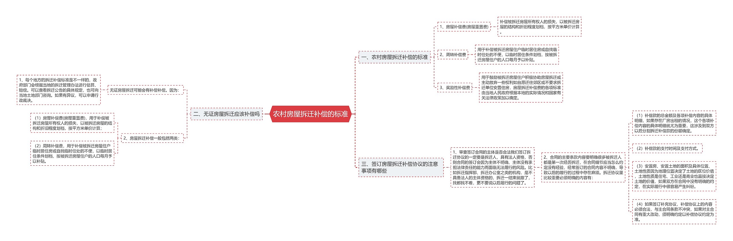 农村房屋拆迁补偿的标准思维导图