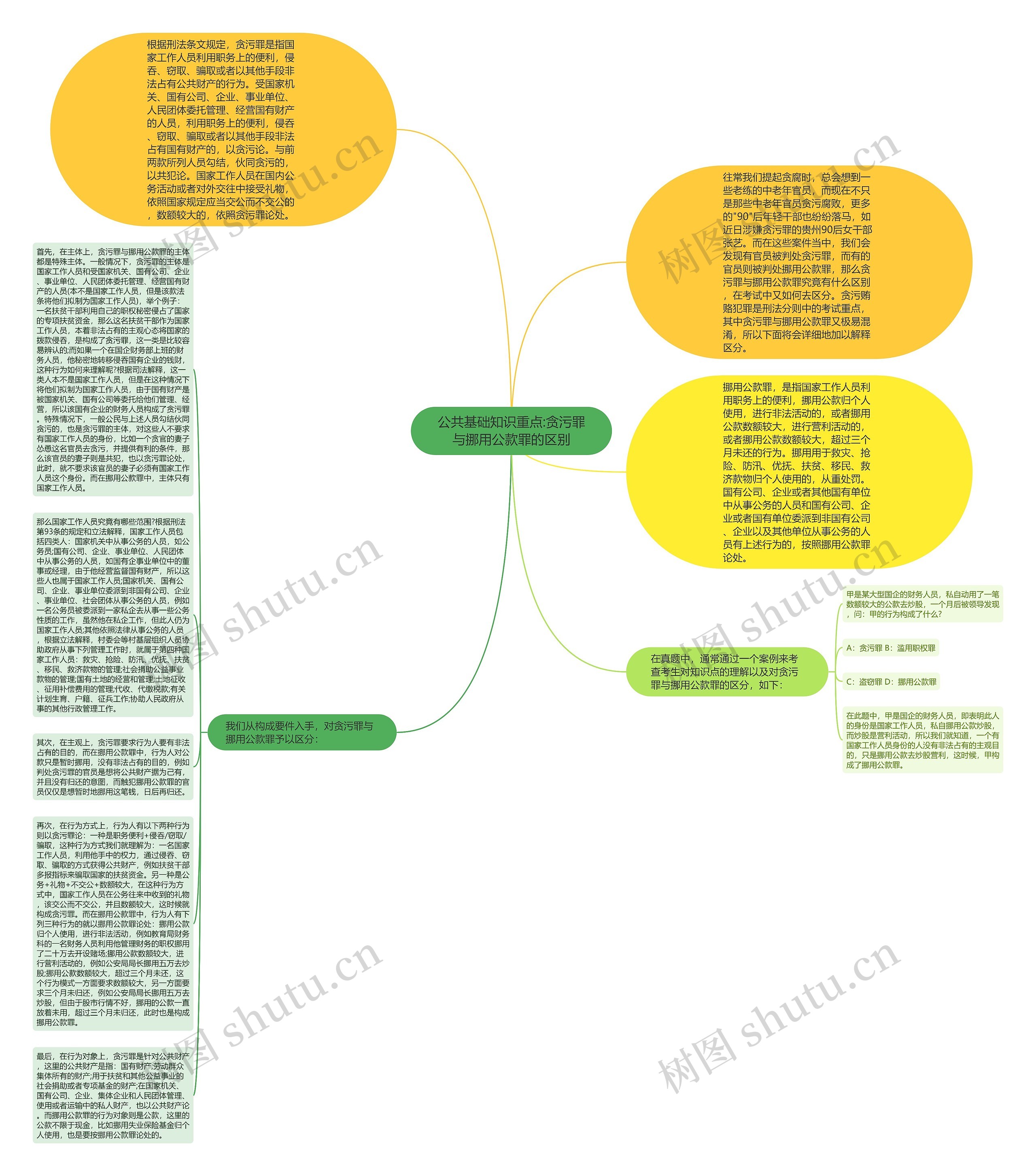 公共基础知识重点:贪污罪与挪用公款罪的区别思维导图